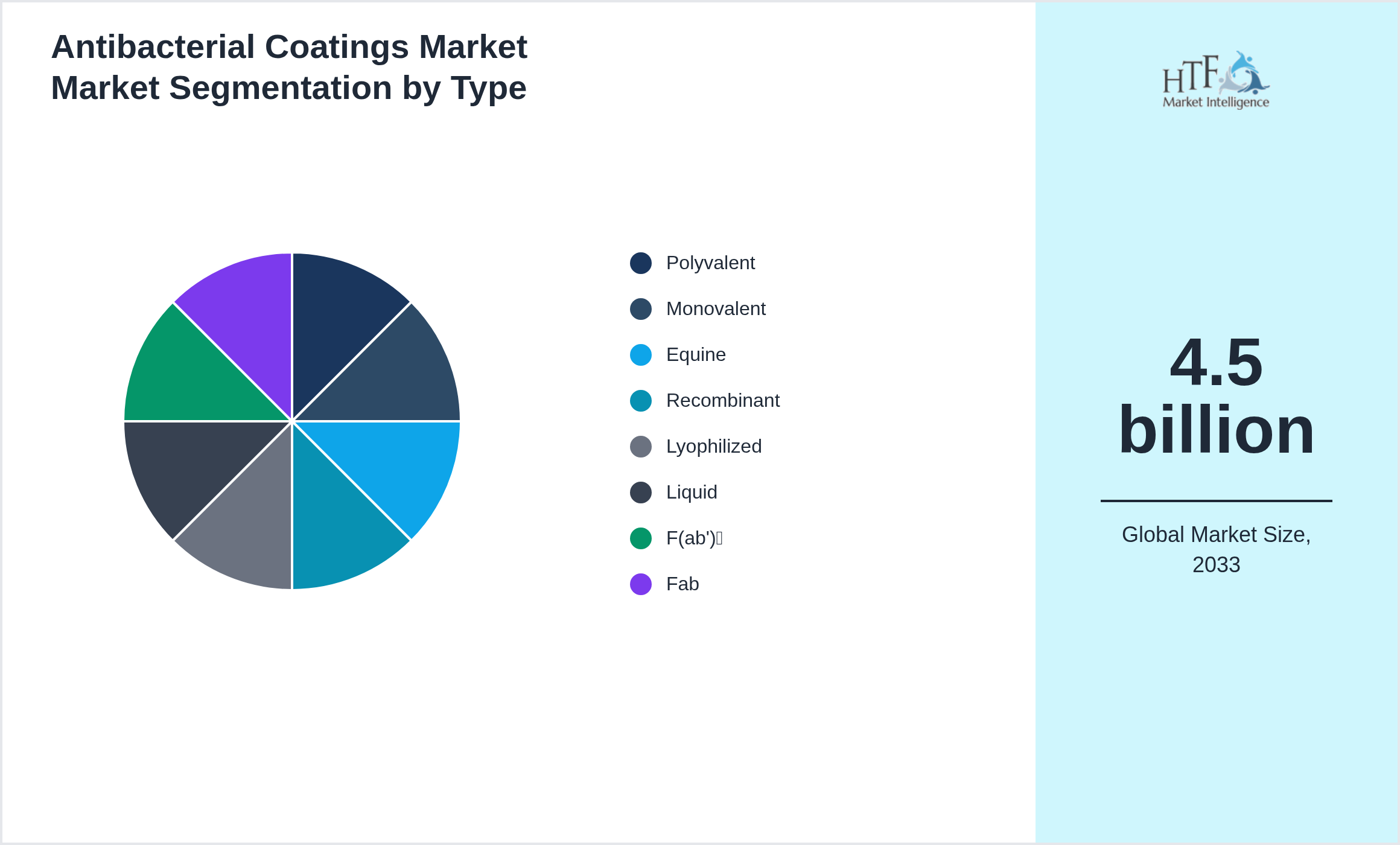 Antibacterial Coatings Market Market trend by product category Polyvalent, Monovalent, Equine, Recombinant, Lyophilized, Liquid, F(ab')₂, Fab