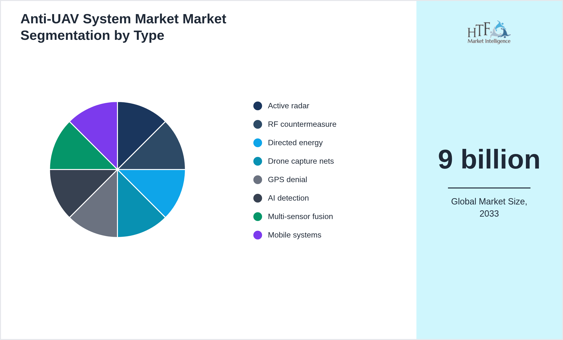 Anti-UAV System Market Market growth by Active radar, RF countermeasure, Directed energy, Drone capture nets, GPS denial, AI detection, Multi-sensor fusion, Mobile systems