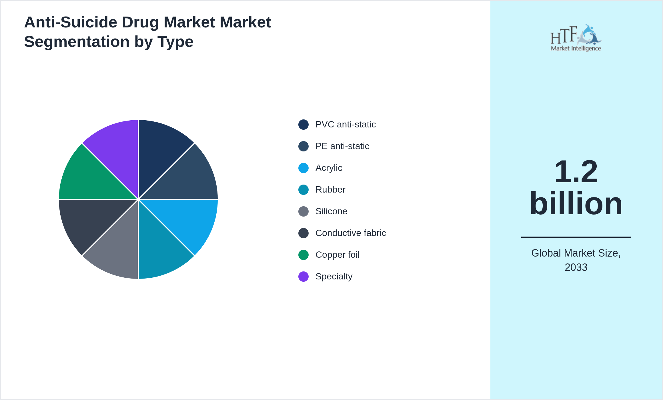 Anti-Suicide Drug Market Market value by PVC anti-static, PE anti-static, Acrylic, Rubber, Silicone, Conductive fabric, Copper foil, Specialty