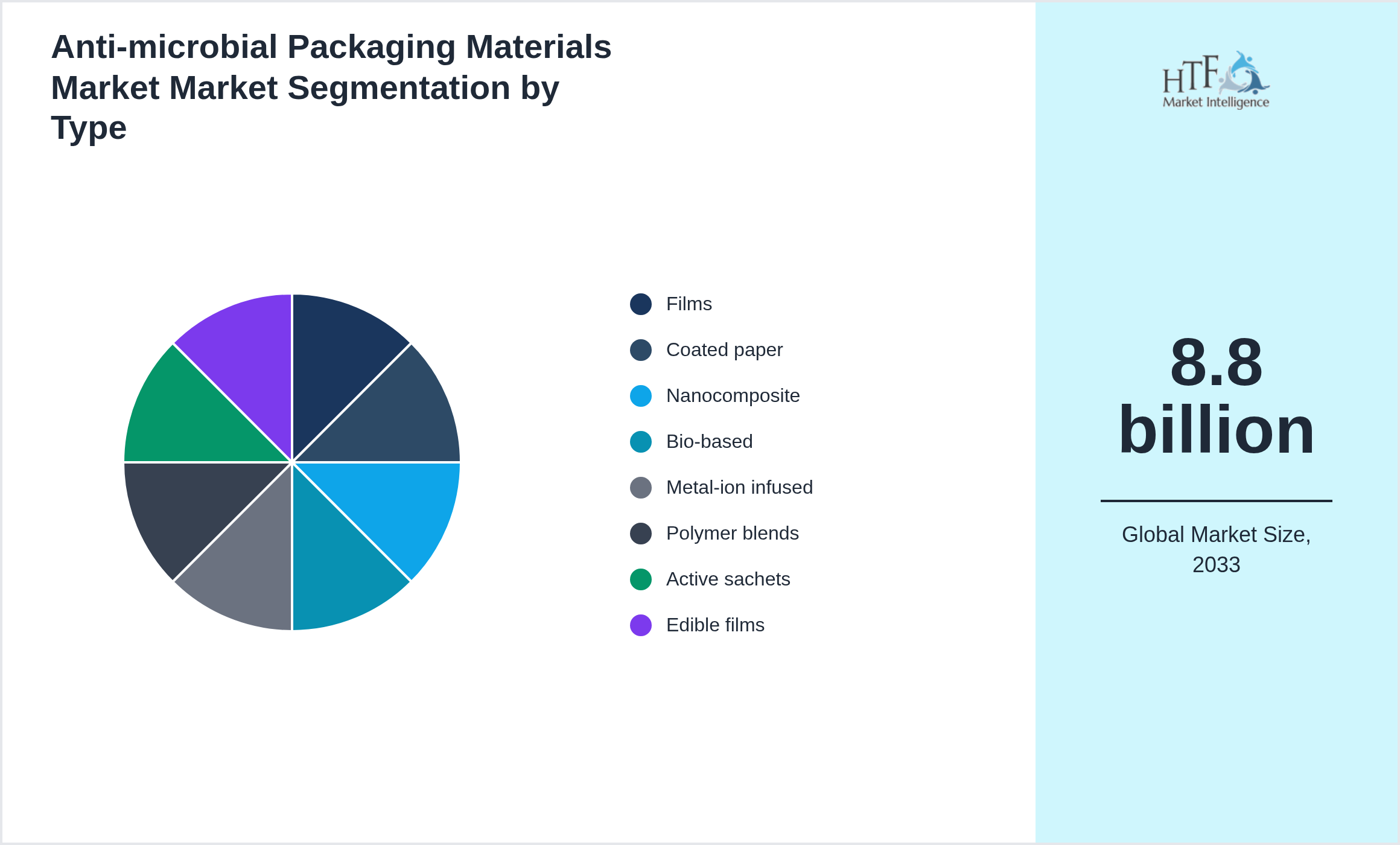 Anti-microbial Packaging Materials Market Market trend by product category Films, Coated paper, Nanocomposite, Bio-based, Metal-ion infused, Polymer blends, Active sachets, Edible films