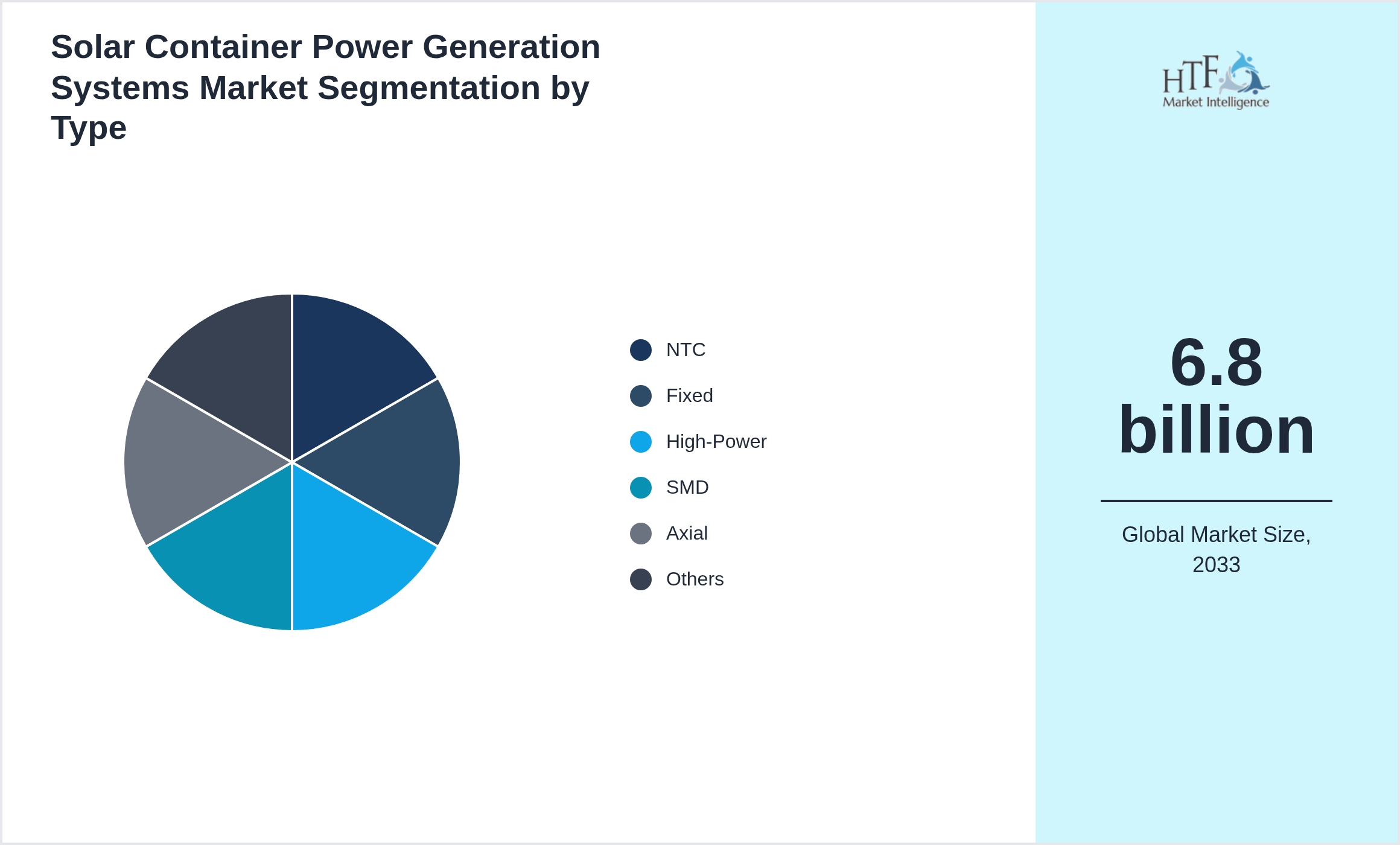 Solar Container Power Generation Systems Market segment share by NTC, Fixed, High-Power, SMD, Axial, Radial, Ceramic, Custom