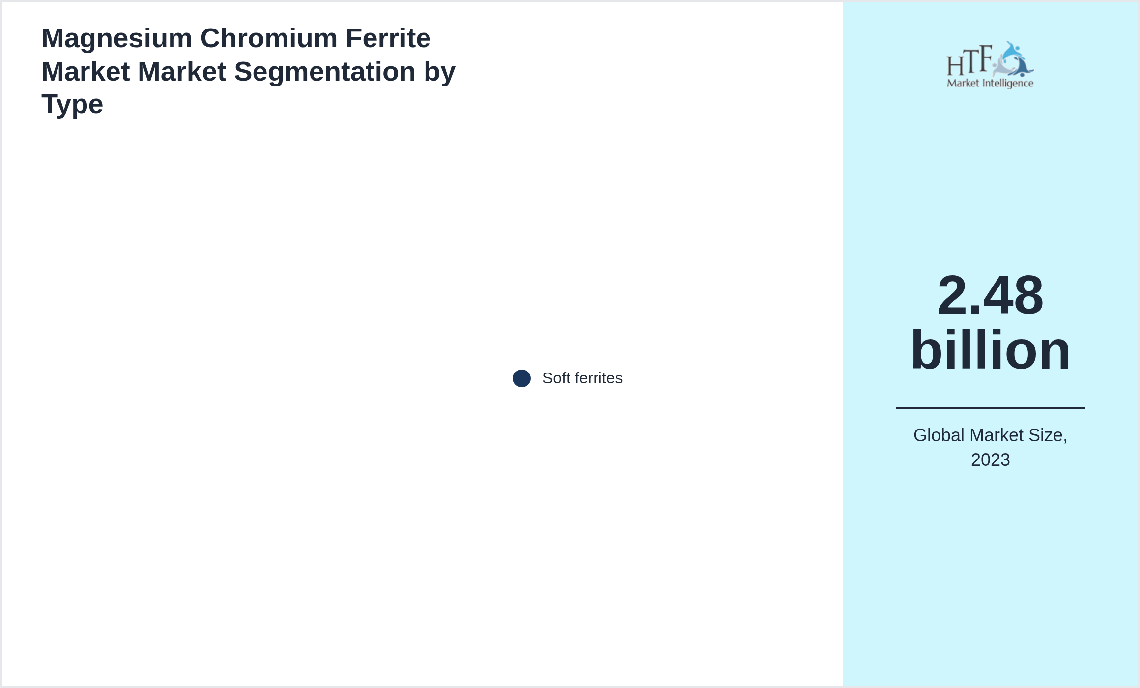 Magnesium Chromium Ferrite Market Market size by Soft ferrites