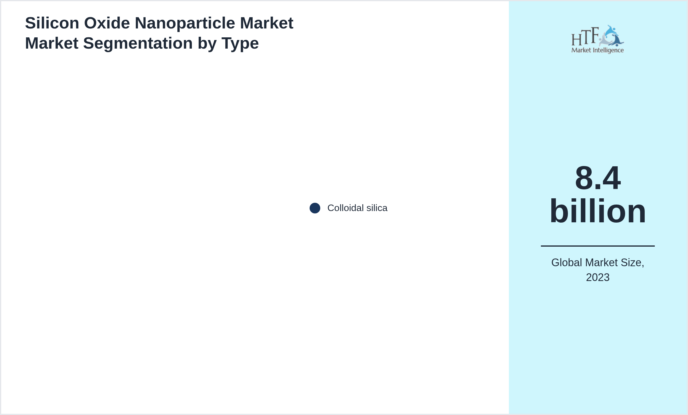 Silicon Oxide Nanoparticle Market Market trend by product category Colloidal silica
