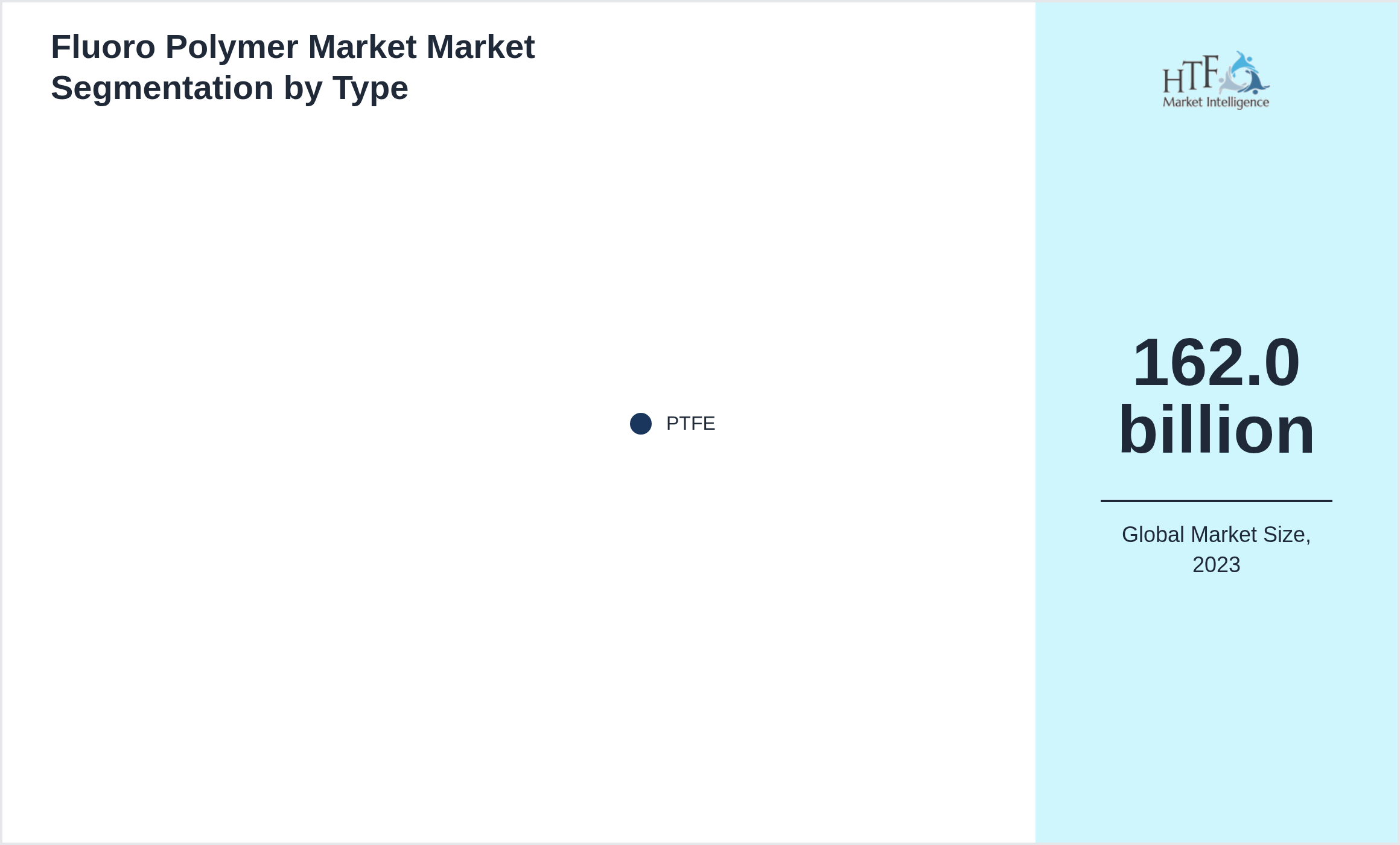 Fluoro Polymer Market Market trend by product category PTFE