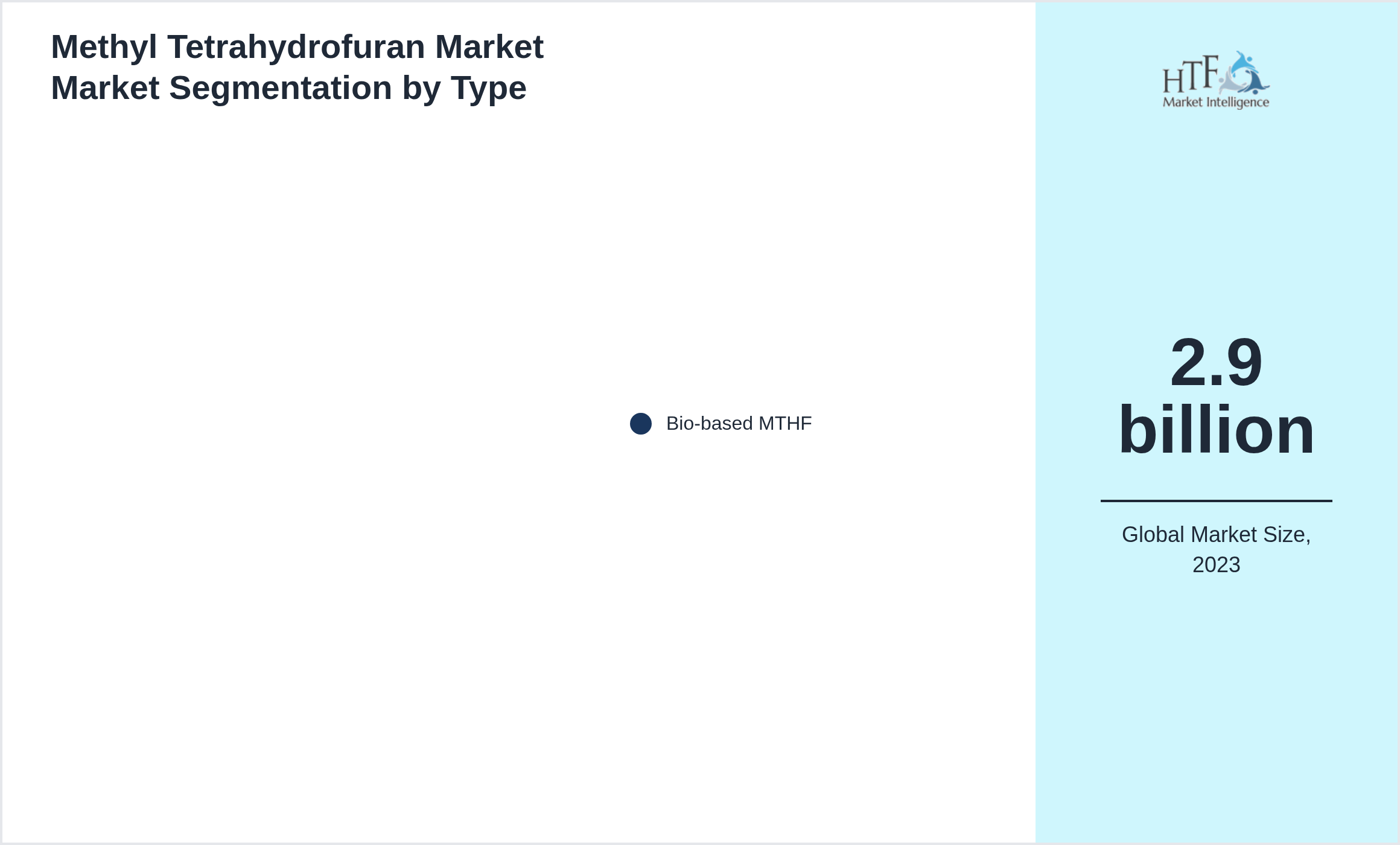 Methyl Tetrahydrofuran Market Market growth scenario by Bio-based MTHF