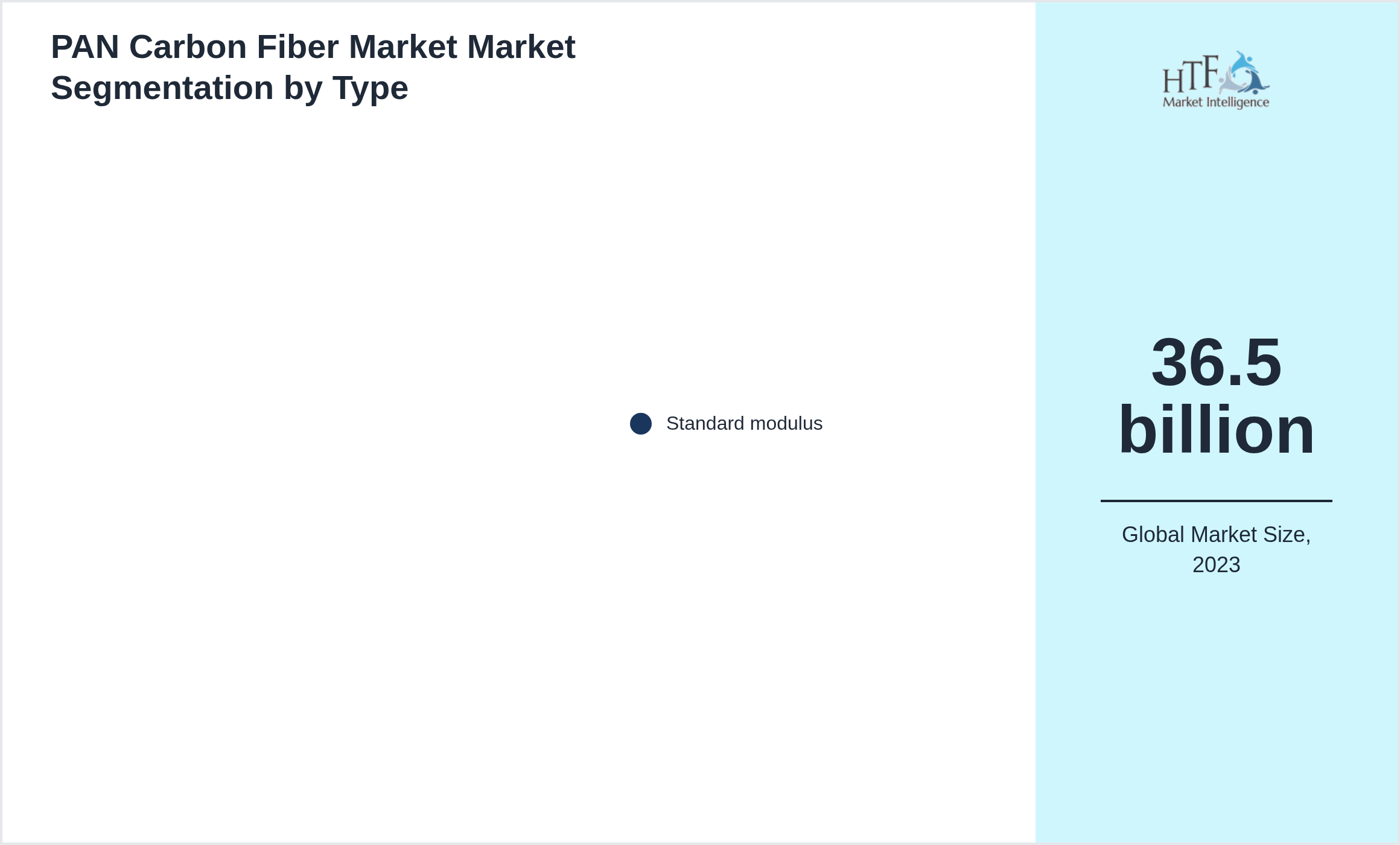 PAN Carbon Fiber Market Market trend highlights by Standard modulus