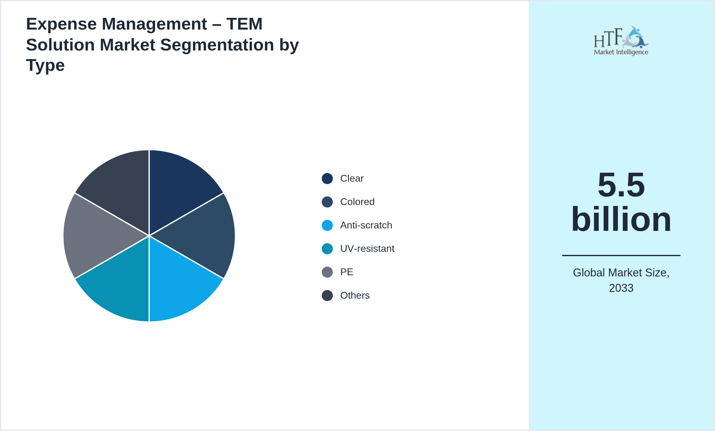 Expense Management – TEM Solution Market trend by product category Clear, Colored, Anti‑scratch, UV‑resistant, PE, PP, PVC, PET