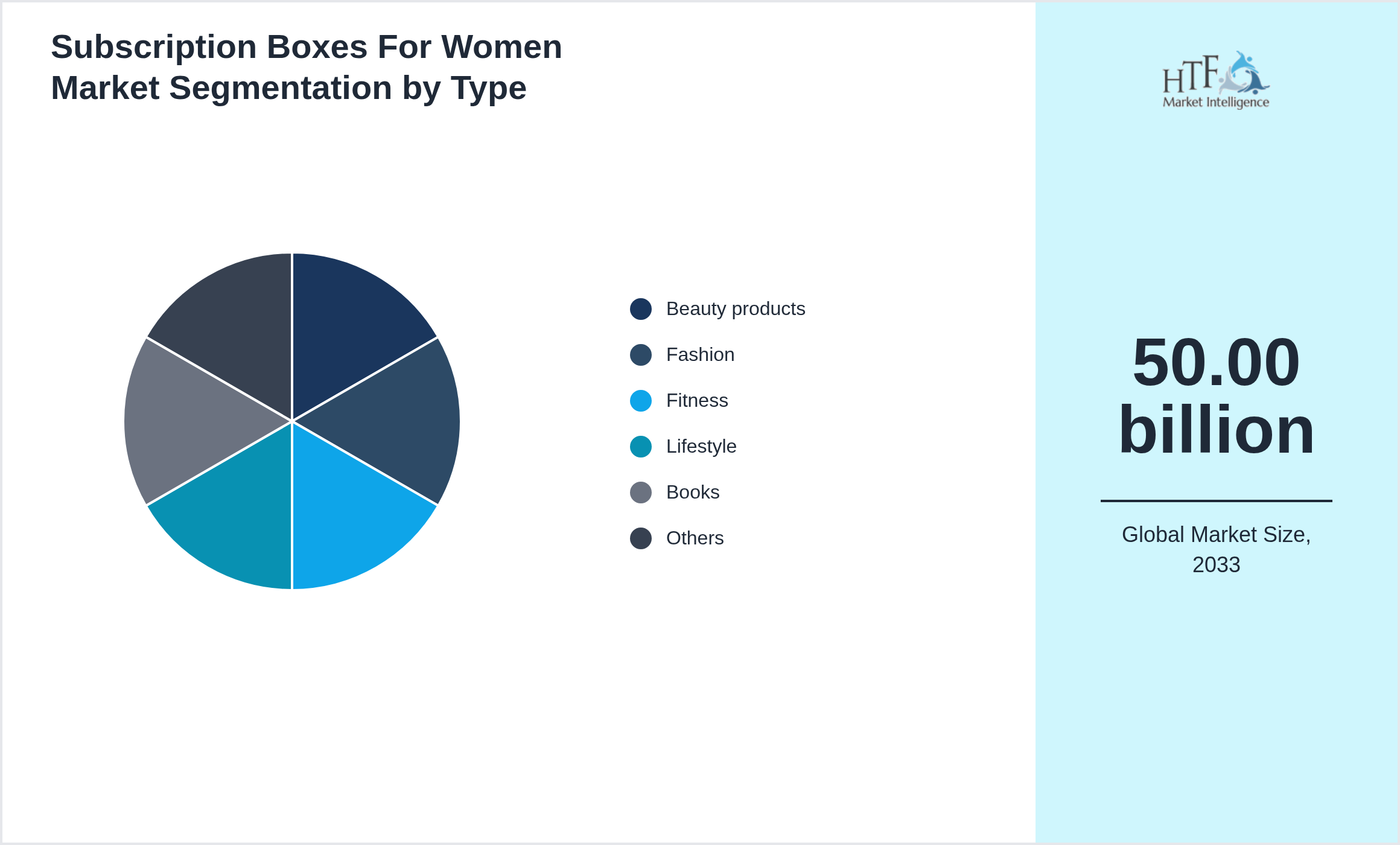 Subscription Boxes For Women Market segment share by Beauty products, Fashion, Fitness, Lifestyle, Books, Food, Health & wellness, Jewelry, Crafting, Home decor