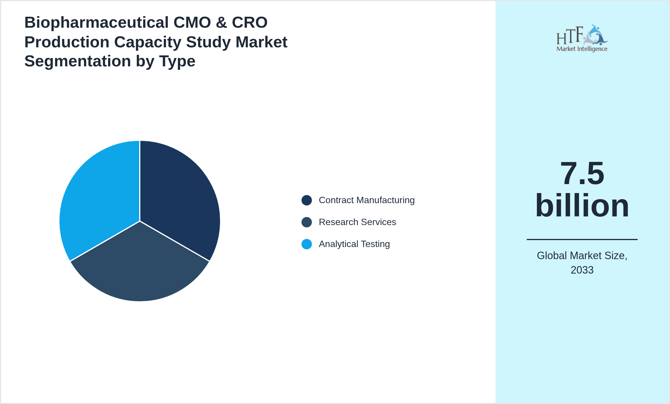 Biopharmaceutical CMO & CRO Production Capacity Study Market size by Contract Manufacturing, Research Services, Analytical Testing