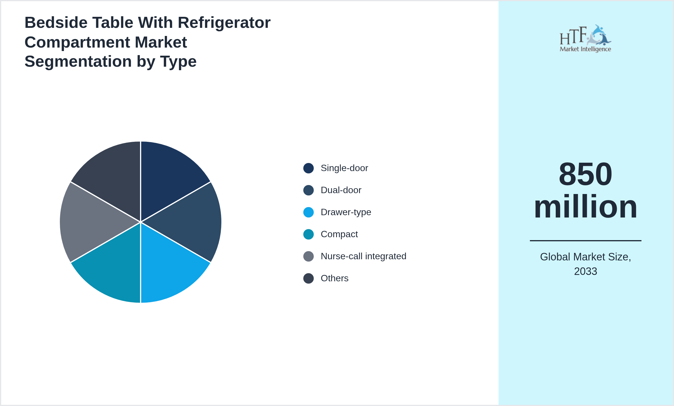 Bedside Table With Refrigerator Compartment Market growth by Single-door, Dual-door, Drawer-type, Compact, Nurse-call integrated, USB/charging, Lockable, Anti-microbial surfaces, Smart/IoT, Custom cabinetry