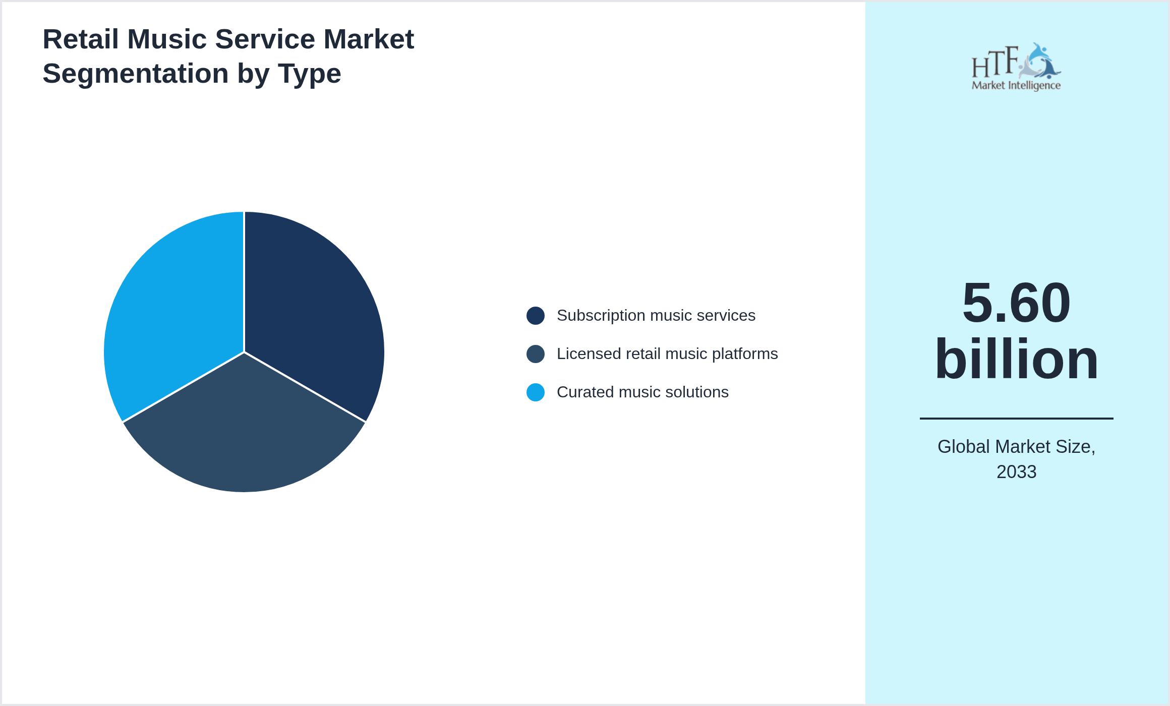 Retail Music Service Market trend highlights by Subscription music services, Licensed retail music platforms, Curated music solutions