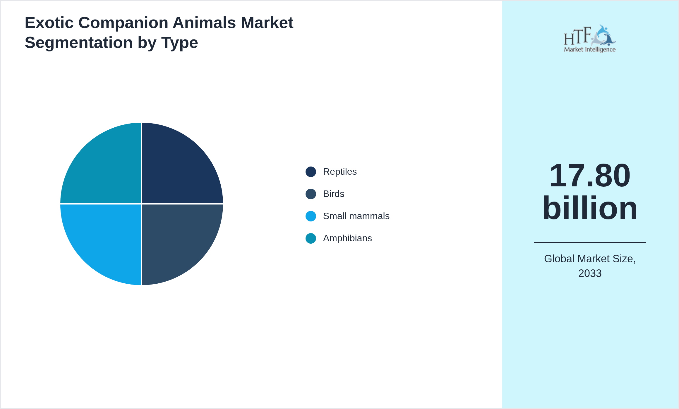 Exotic Companion Animals Market size by Reptiles, Birds, Small mammals, Amphibians