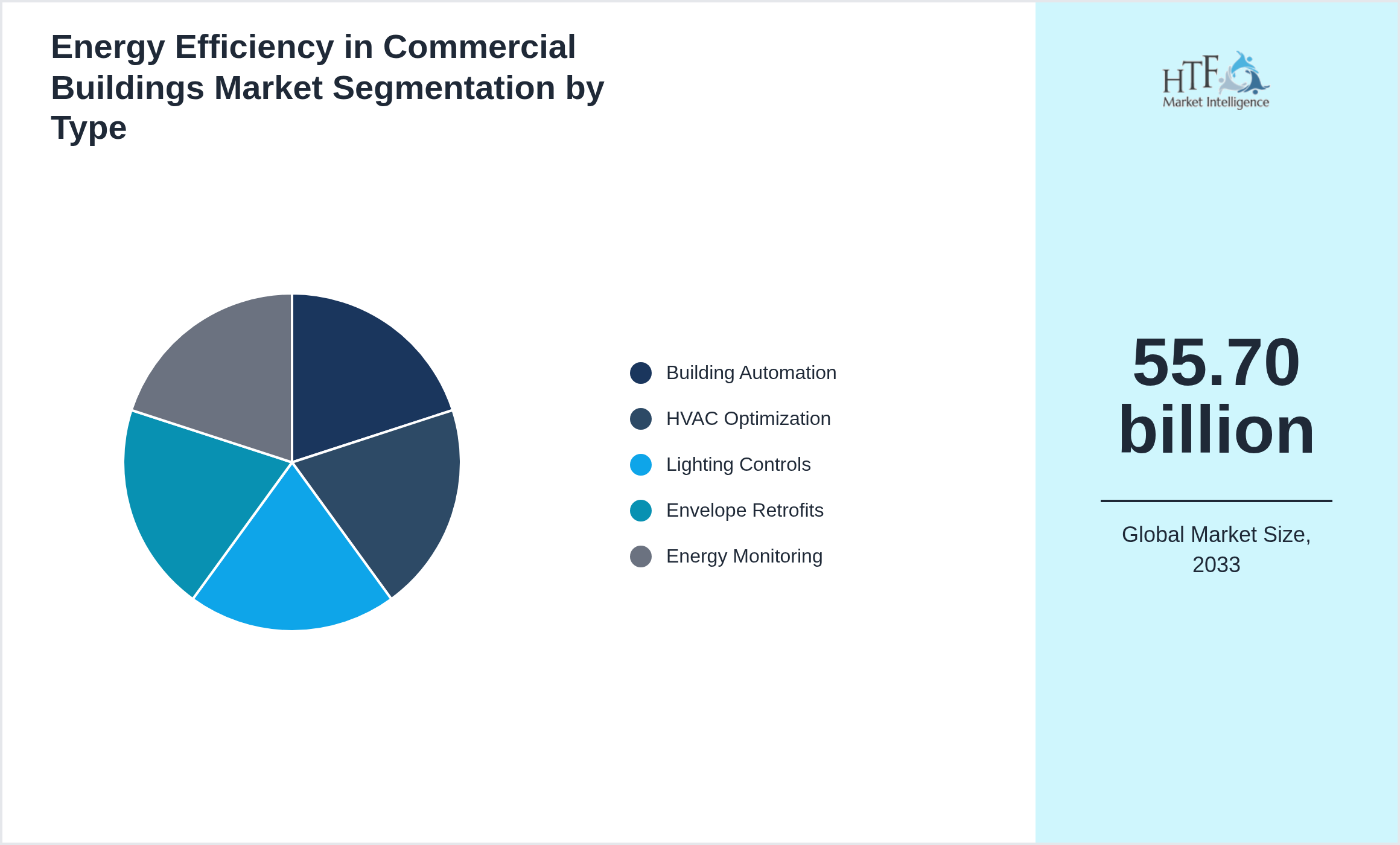 Energy Efficiency in Commercial Buildings Market segment share by Building Automation, HVAC Optimization, Lighting Controls, Envelope Retrofits, Energy Monitoring