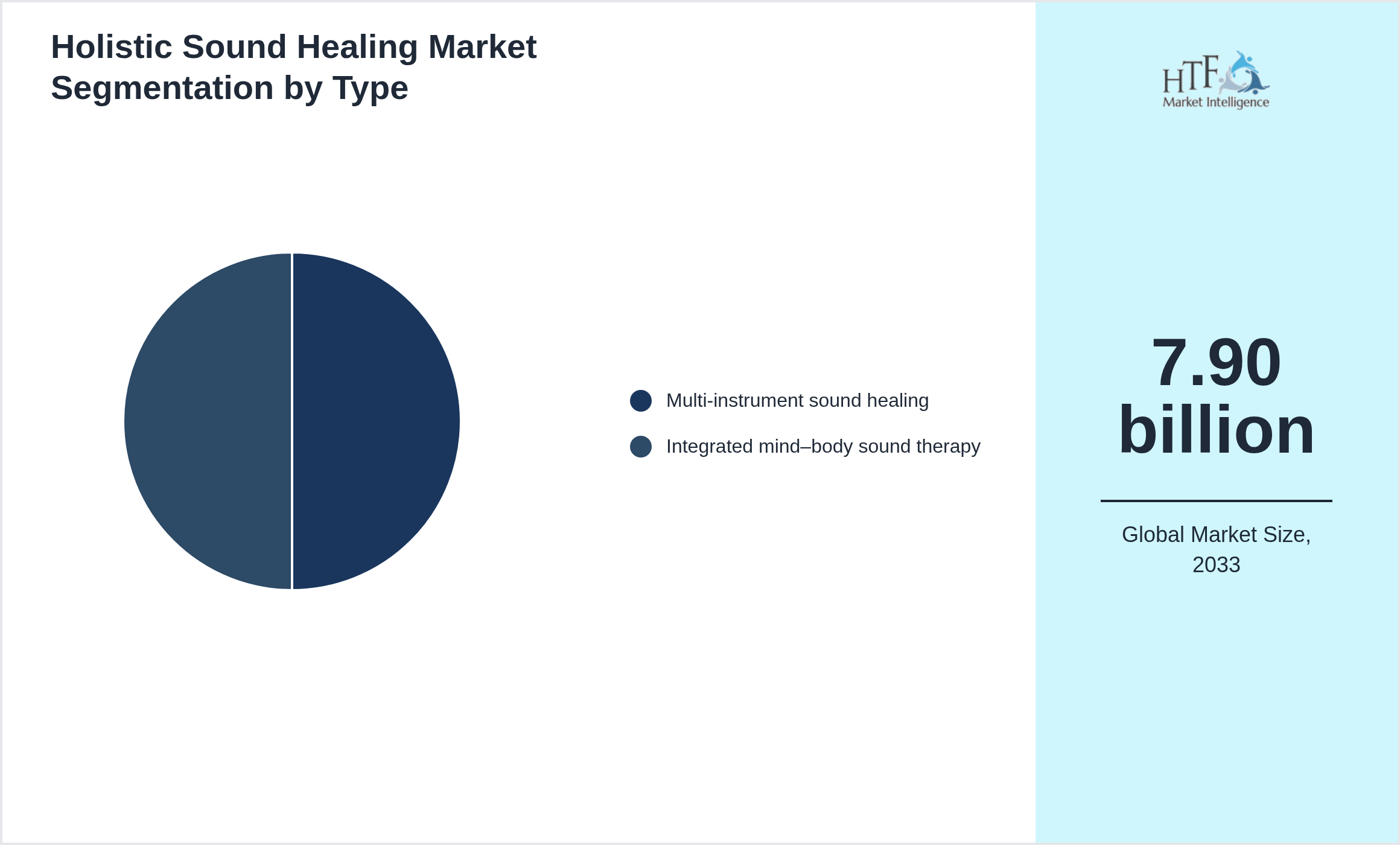 Holistic Sound Healing Market value by Multi-instrument sound healing, Integrated mind–body sound therapy