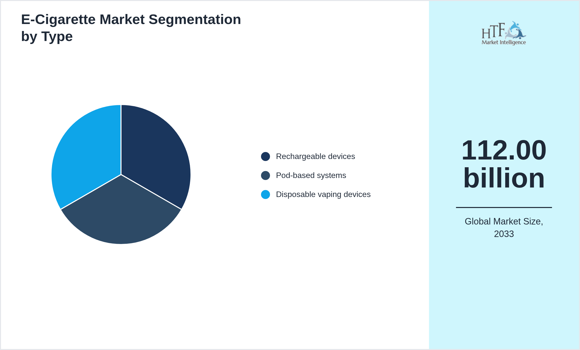 E-Cigarette Market growth scenario by Rechargeable devices, Pod-based systems, Disposable vaping devices