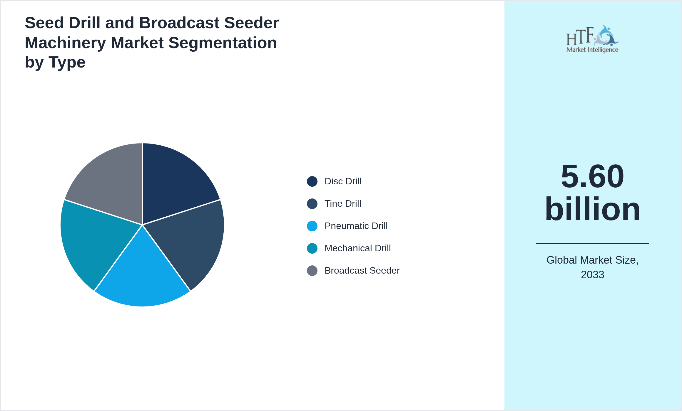 Seed Drill and Broadcast Seeder Machinery Market trend and sizing by Disc Drill, Tine Drill, Pneumatic Drill, Mechanical Drill, Broadcast Seeder