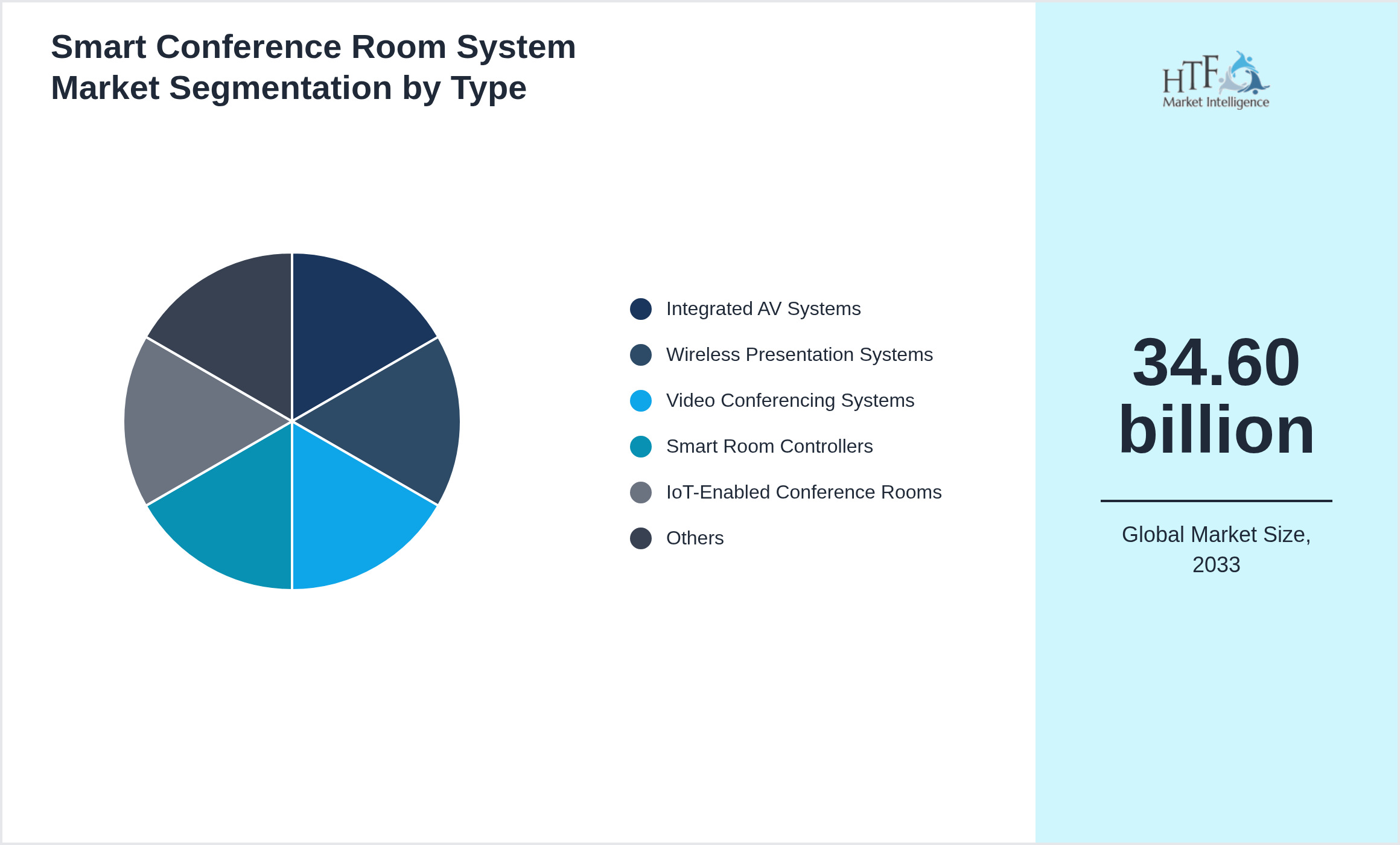 Smart Conference Room System Market growth by Integrated AV Systems, Wireless Presentation Systems, Video Conferencing Systems, Smart Room Controllers, IoT-Enabled Conference Rooms, AI Meeting Assistants, Cloud-Based Room Management
