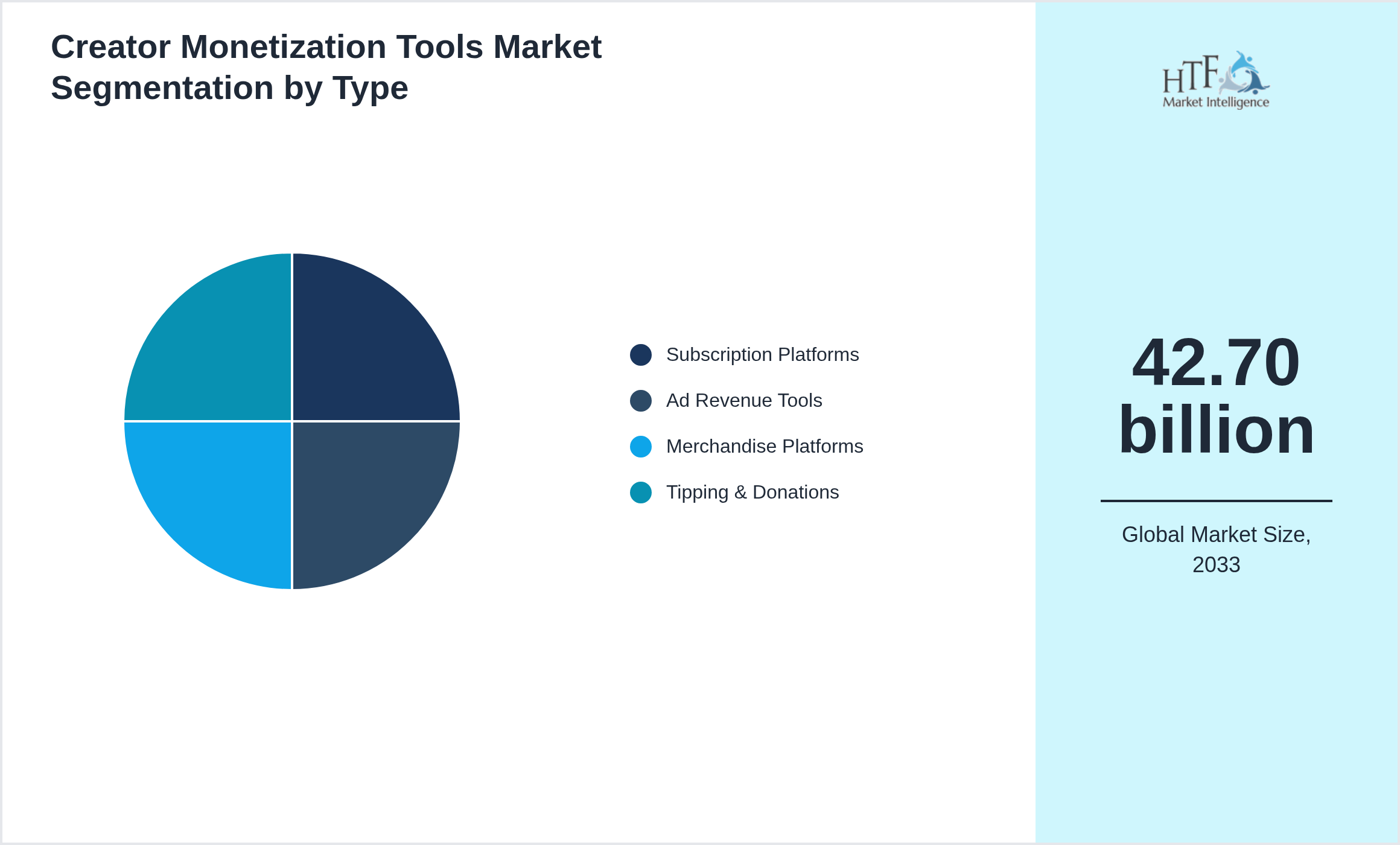 Creator Monetization Tools Market trend and sizing by Subscription Platforms, Ad Revenue Tools, Merchandise Platforms, Tipping & Donations