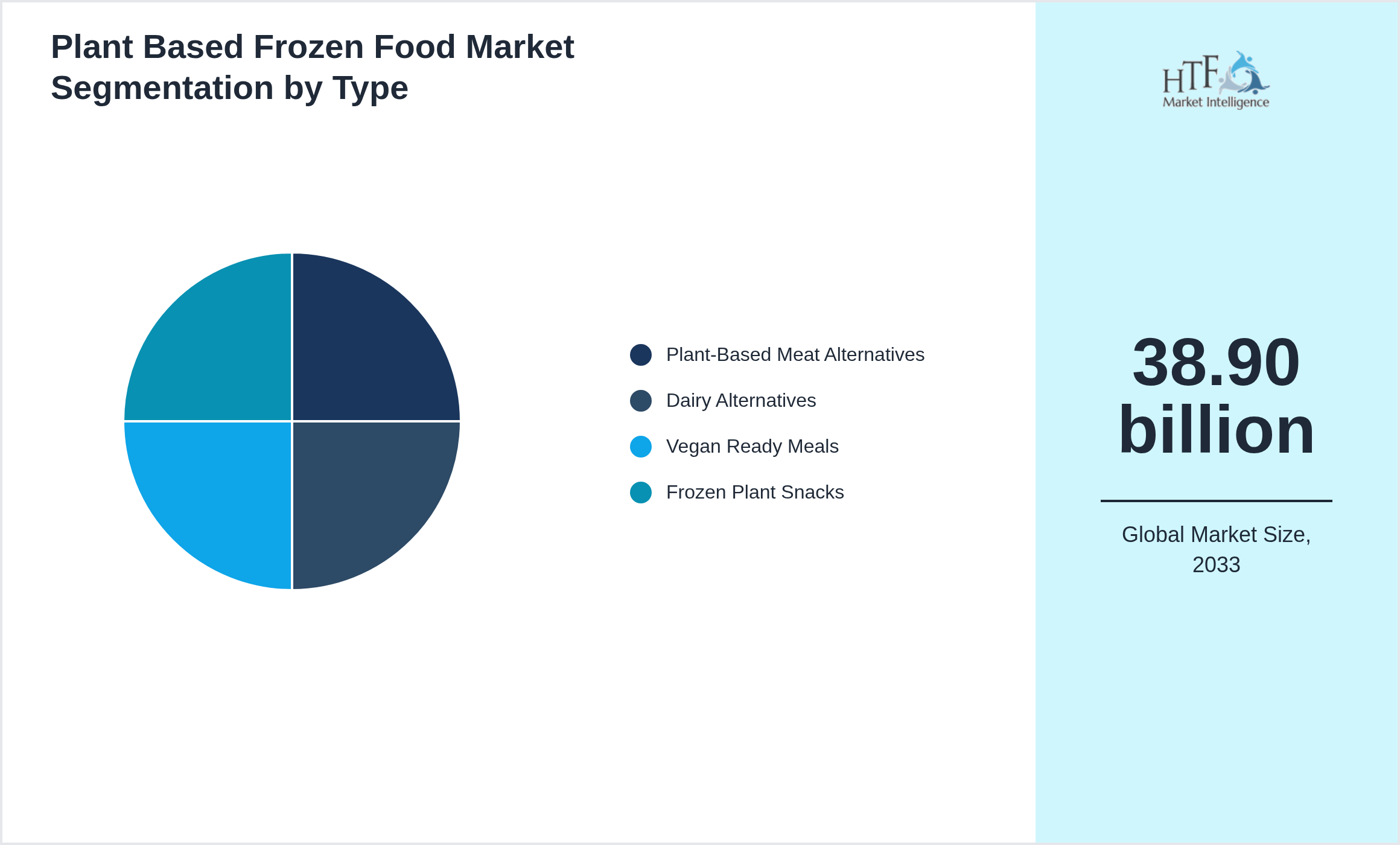 Plant Based Frozen Food Market trend and sizing by Plant-Based Meat Alternatives, Dairy Alternatives, Vegan Ready Meals, Frozen Plant Snacks