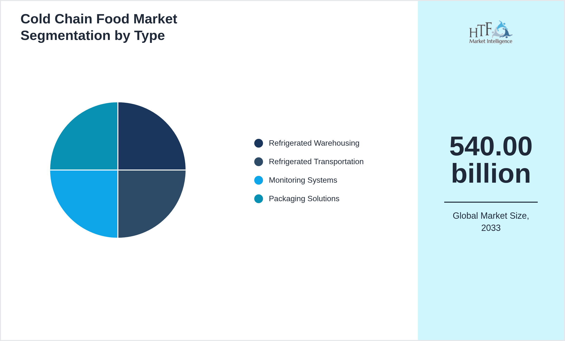 Cold Chain Food Market size by Refrigerated Warehousing, Refrigerated Transportation, Monitoring Systems, Packaging Solutions
