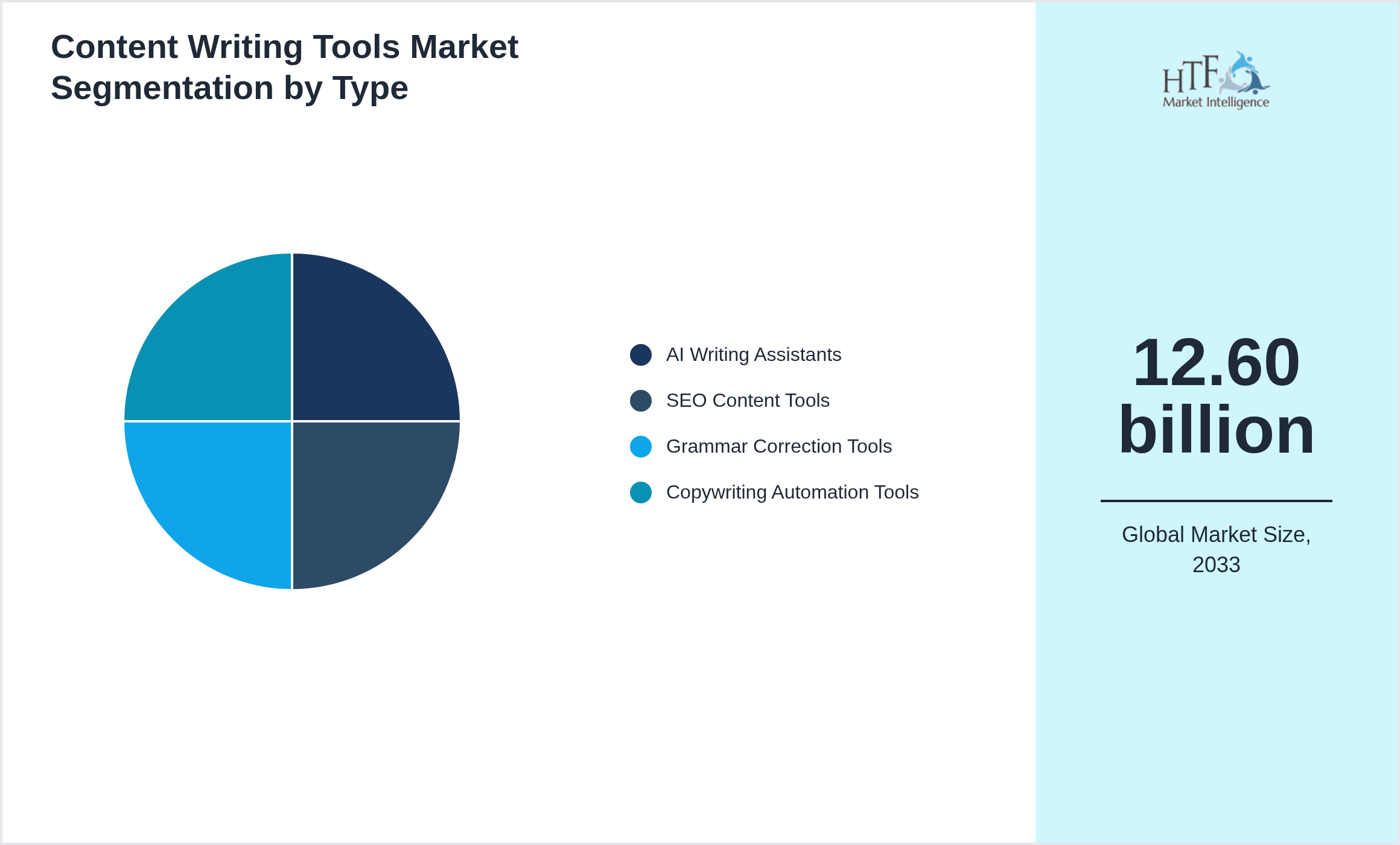 Content Writing Tools Market trend highlights by AI Writing Assistants, SEO Content Tools, Grammar Correction Tools, Copywriting Automation Tools
