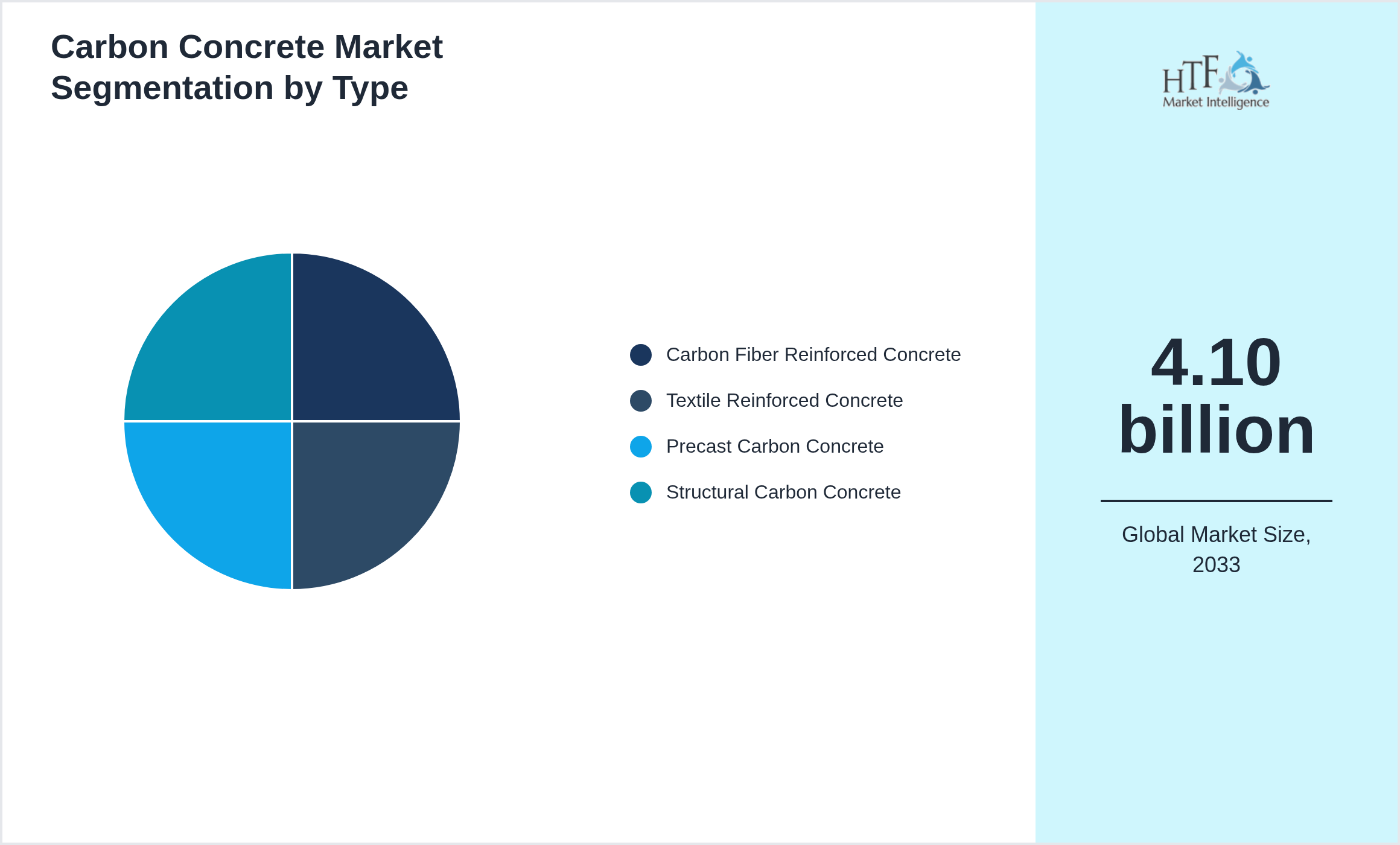 Carbon Concrete Market growth scenario by Carbon Fiber Reinforced Concrete, Textile Reinforced Concrete, Precast Carbon Concrete, Structural Carbon Concrete