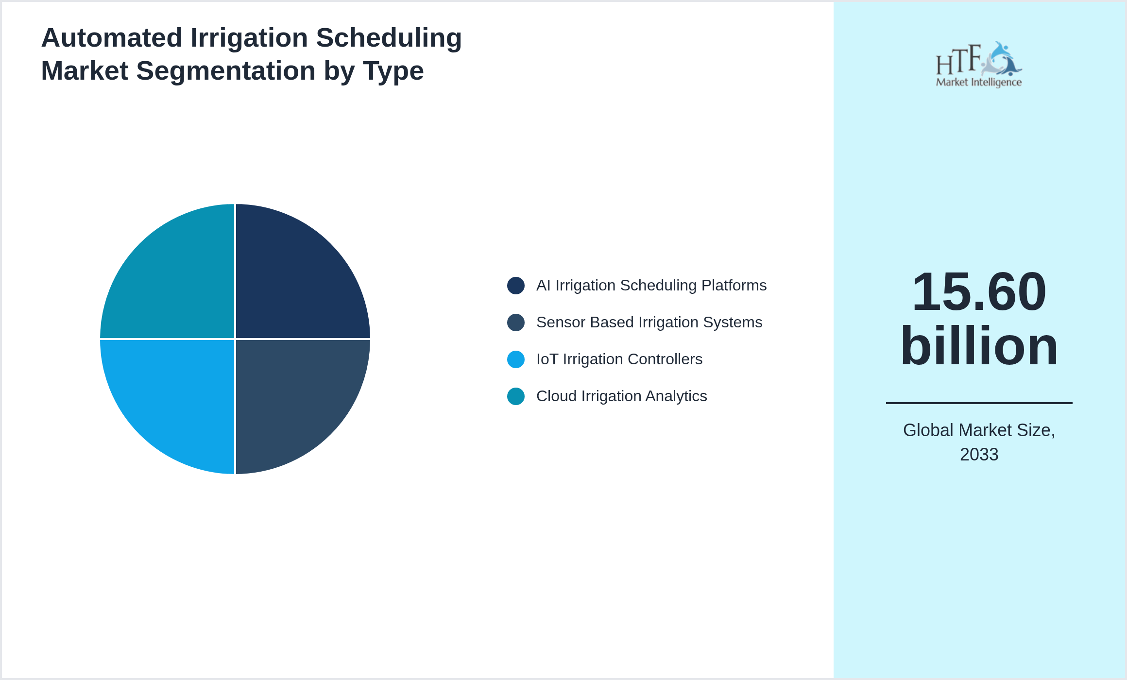 Automated Irrigation Scheduling Market trend highlights by AI Irrigation Scheduling Platforms, Sensor Based Irrigation Systems, IoT Irrigation Controllers, Cloud Irrigation Analytics