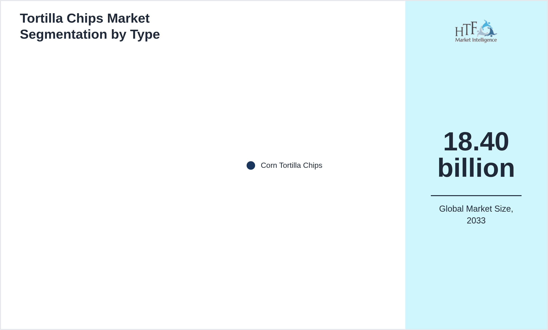 Tortilla Chips Market trend and sizing by Corn Tortilla Chips