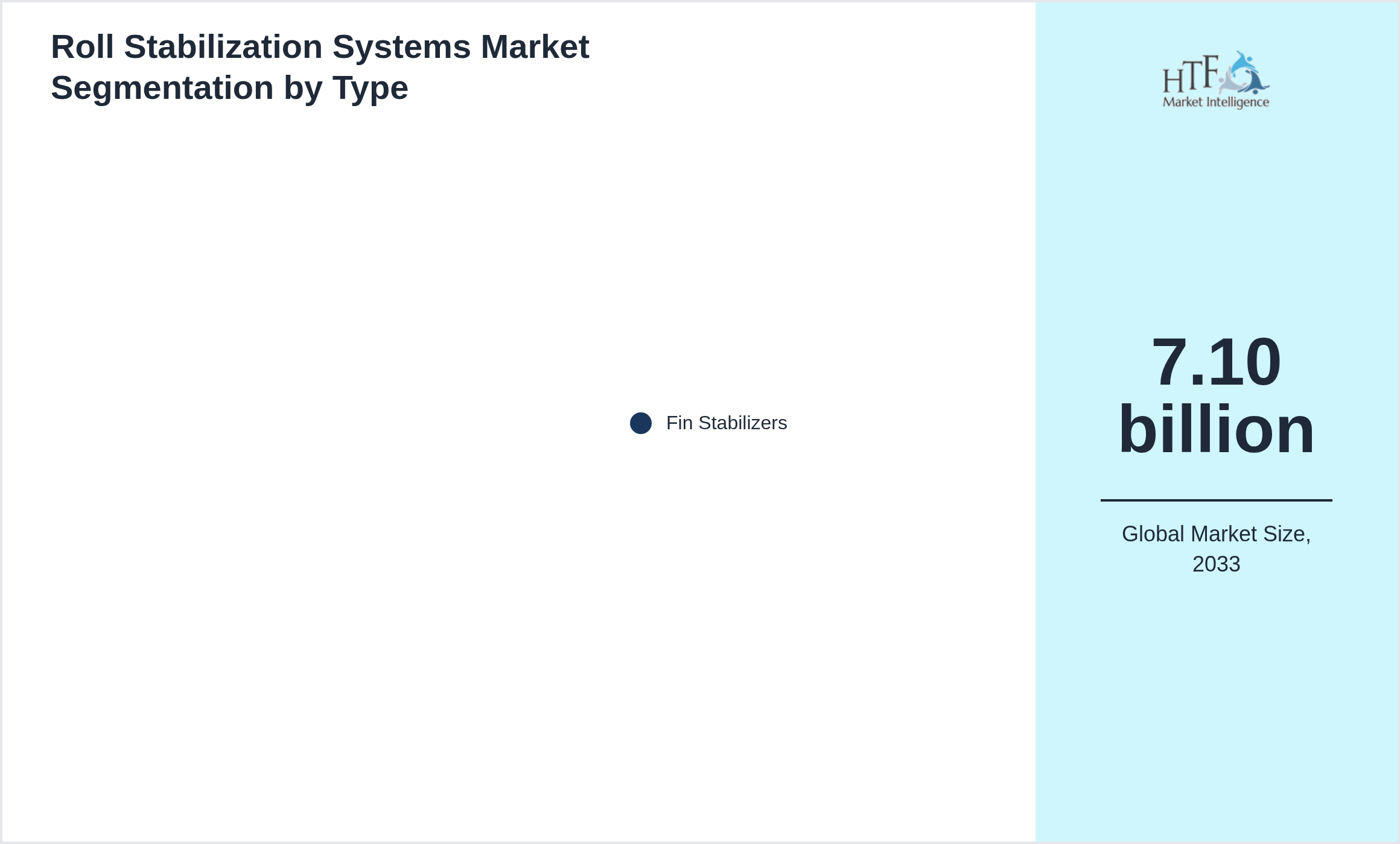 Roll Stabilization Systems Market growth scenario by Fin Stabilizers