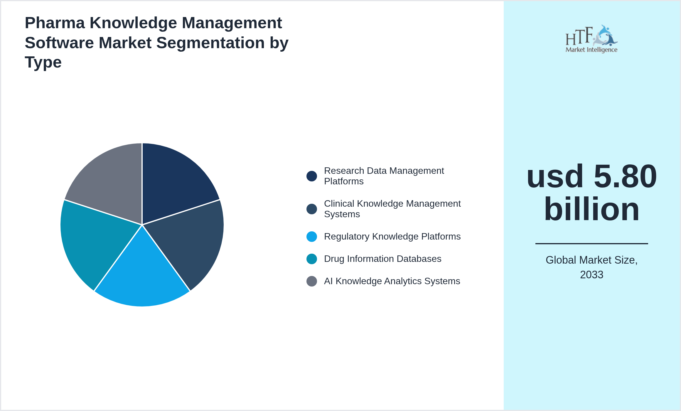 Pharma Knowledge Management Software Market growth scenario by Research Data Management Platforms, Clinical Knowledge Management Systems, Regulatory Knowledge Platforms, Drug Information Databases, AI Knowledge Analytics Systems