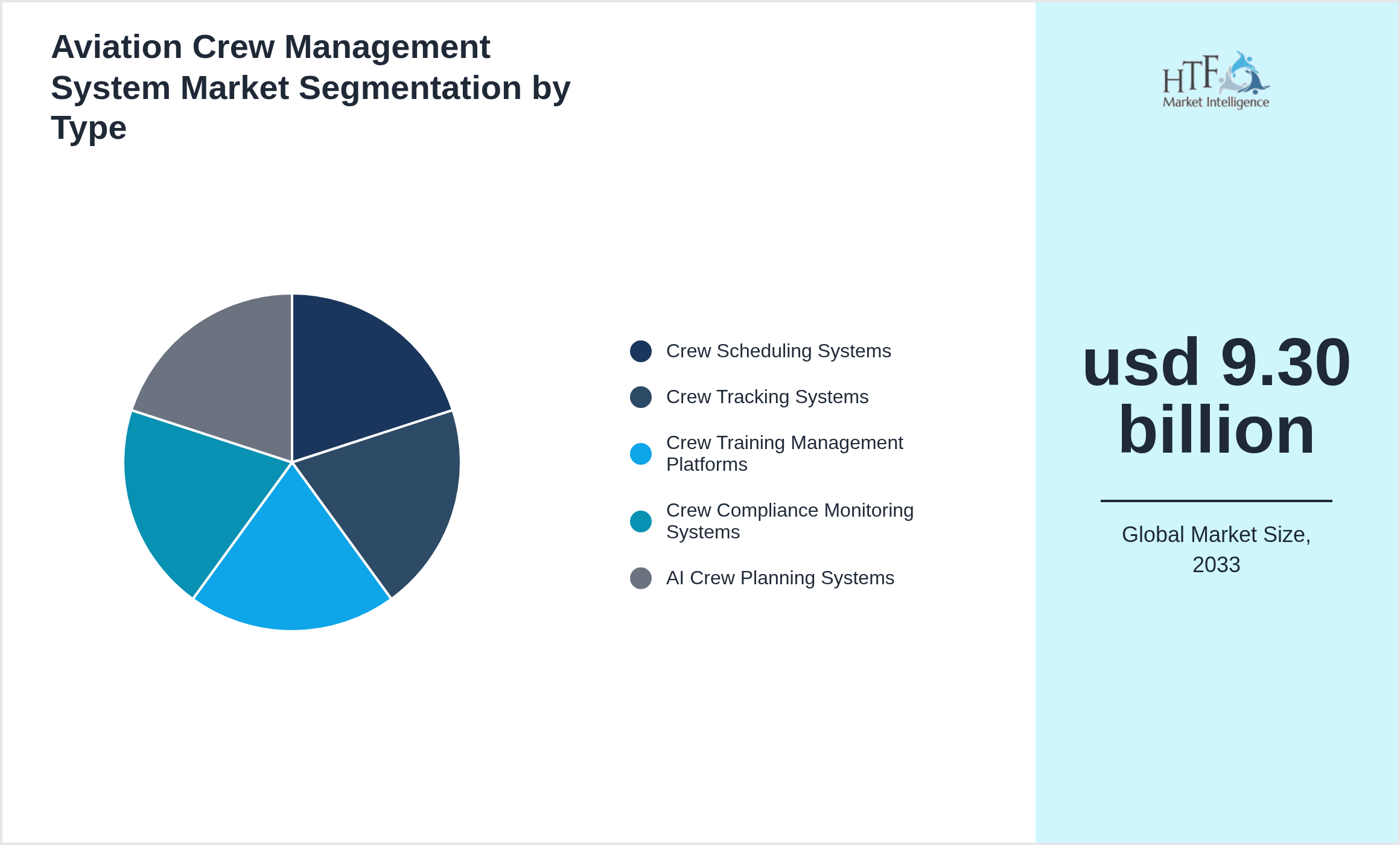 Aviation Crew Management System Market size by Crew Scheduling Systems, Crew Tracking Systems, Crew Training Management Platforms, Crew Compliance Monitoring Systems, AI Crew Planning Systems
