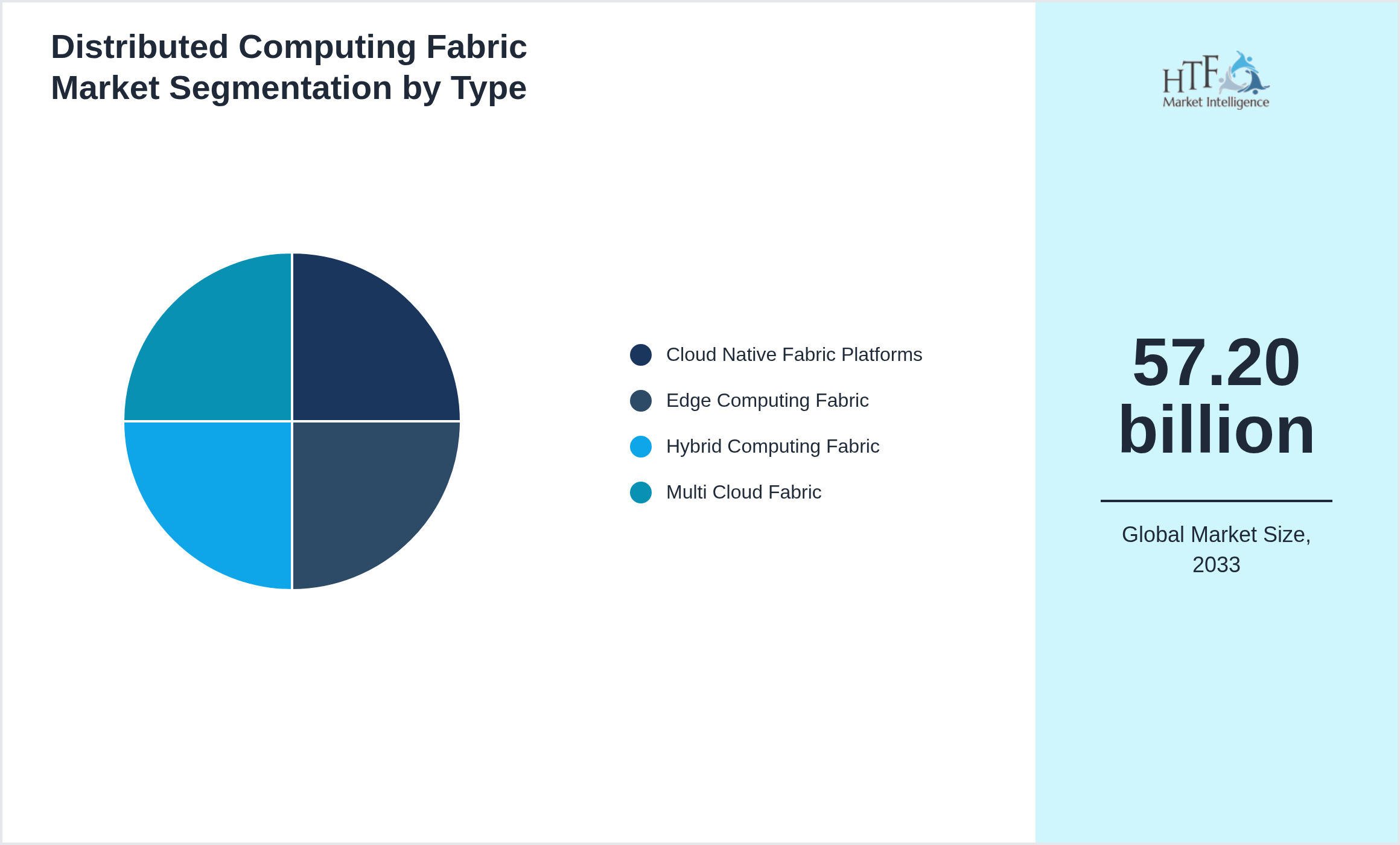 Distributed Computing Fabric Market trend highlights by Cloud Native Fabric Platforms, Edge Computing Fabric, Hybrid Computing Fabric, Multi Cloud Fabric