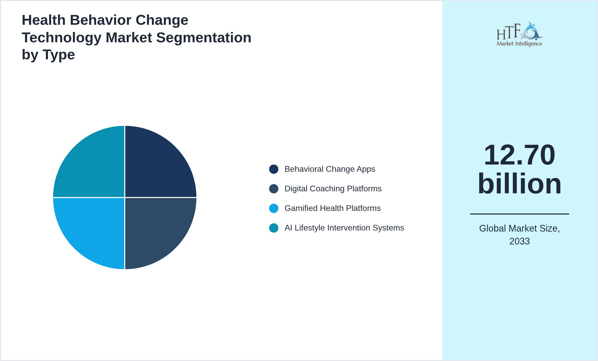 Health Behavior Change Technology Market trend by product category Behavioral Change Apps, Digital Coaching Platforms, Gamified Health Platforms, AI Lifestyle Intervention Systems