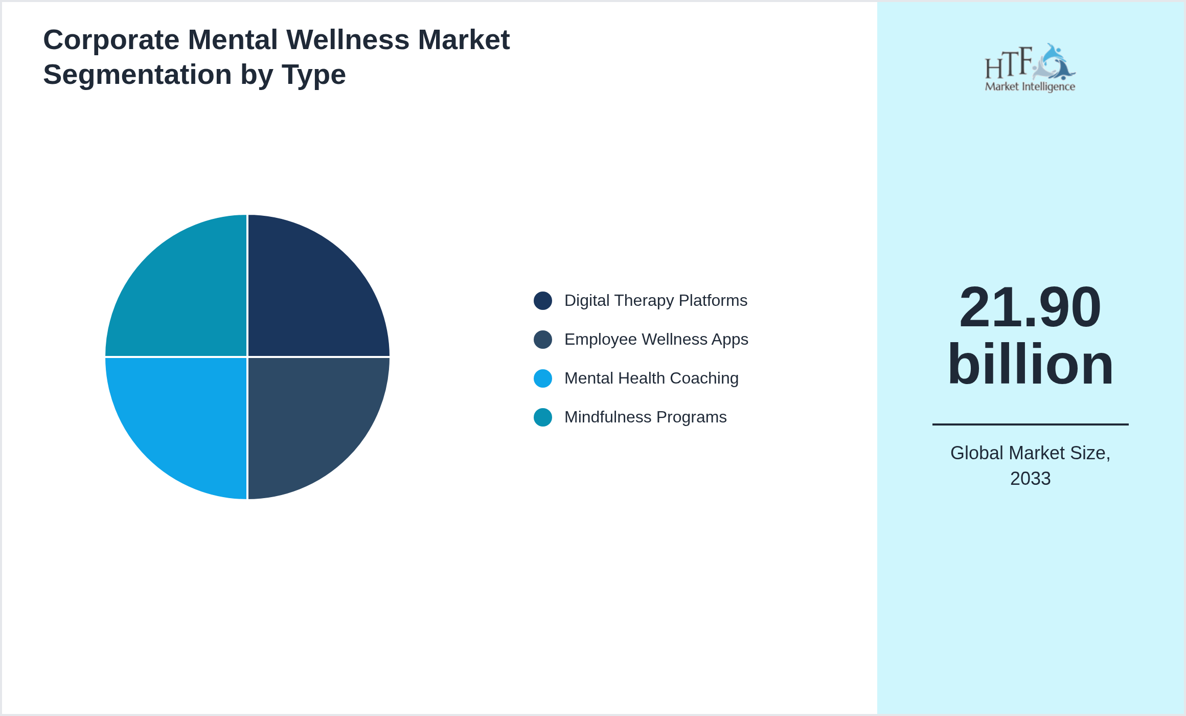 Corporate Mental Wellness Market value by Digital Therapy Platforms, Employee Wellness Apps, Mental Health Coaching, Mindfulness Programs
