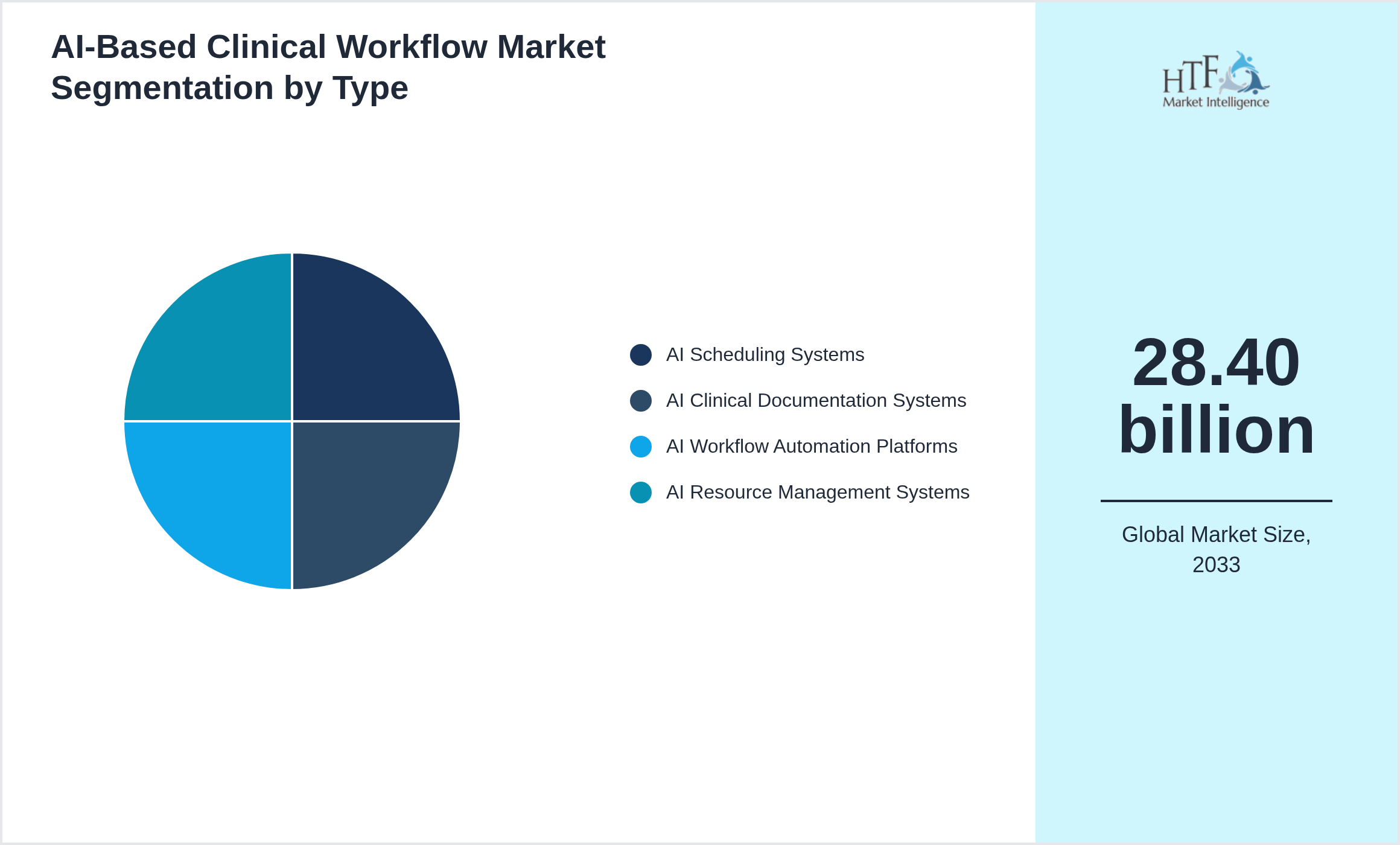 AI-Based Clinical Workflow Market trend and sizing by AI Scheduling Systems, AI Clinical Documentation Systems, AI Workflow Automation Platforms, AI Resource Management Systems