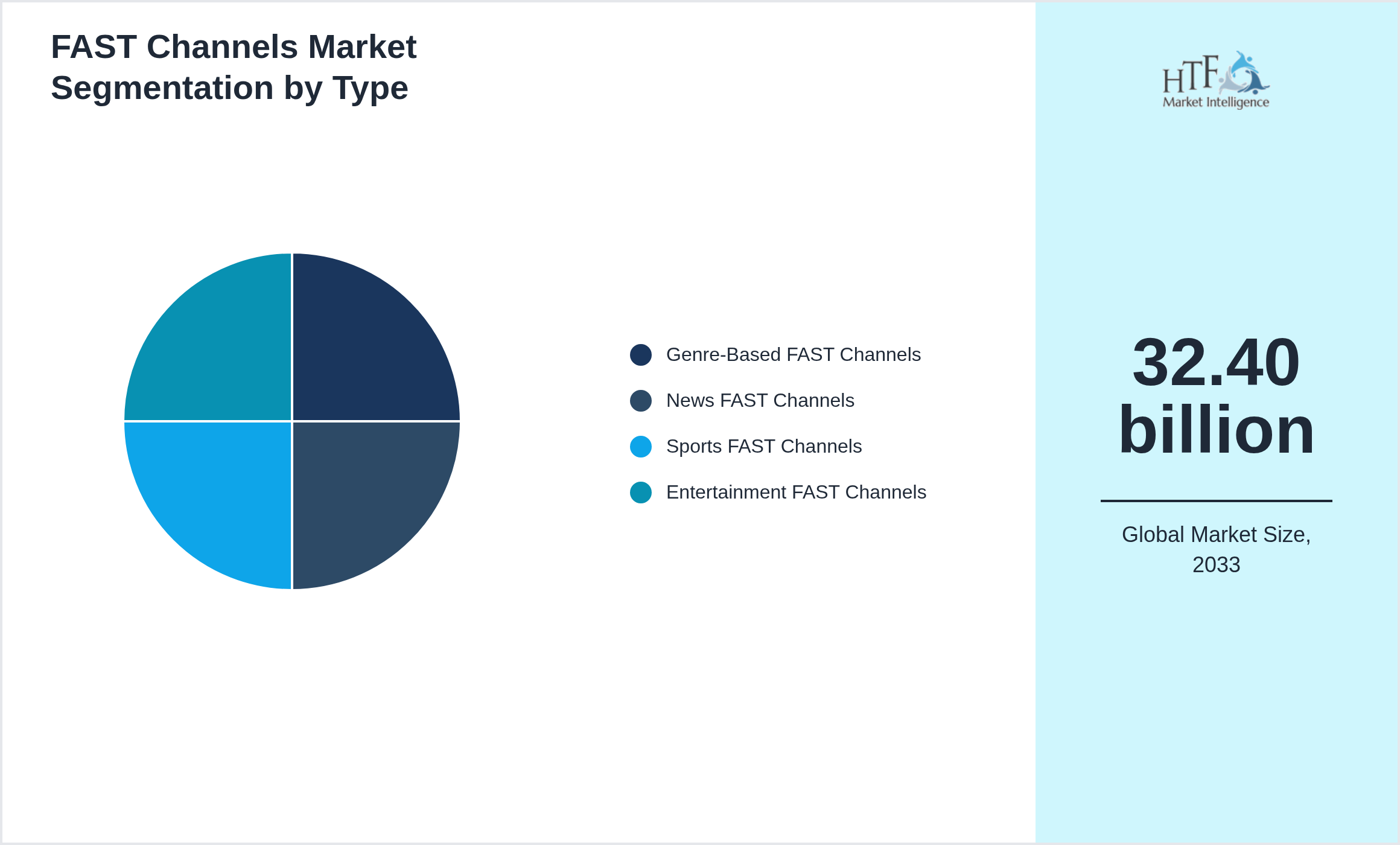 FAST Channels Market penetration and growth by Genre-Based FAST Channels, News FAST Channels, Sports FAST Channels, Entertainment FAST Channels