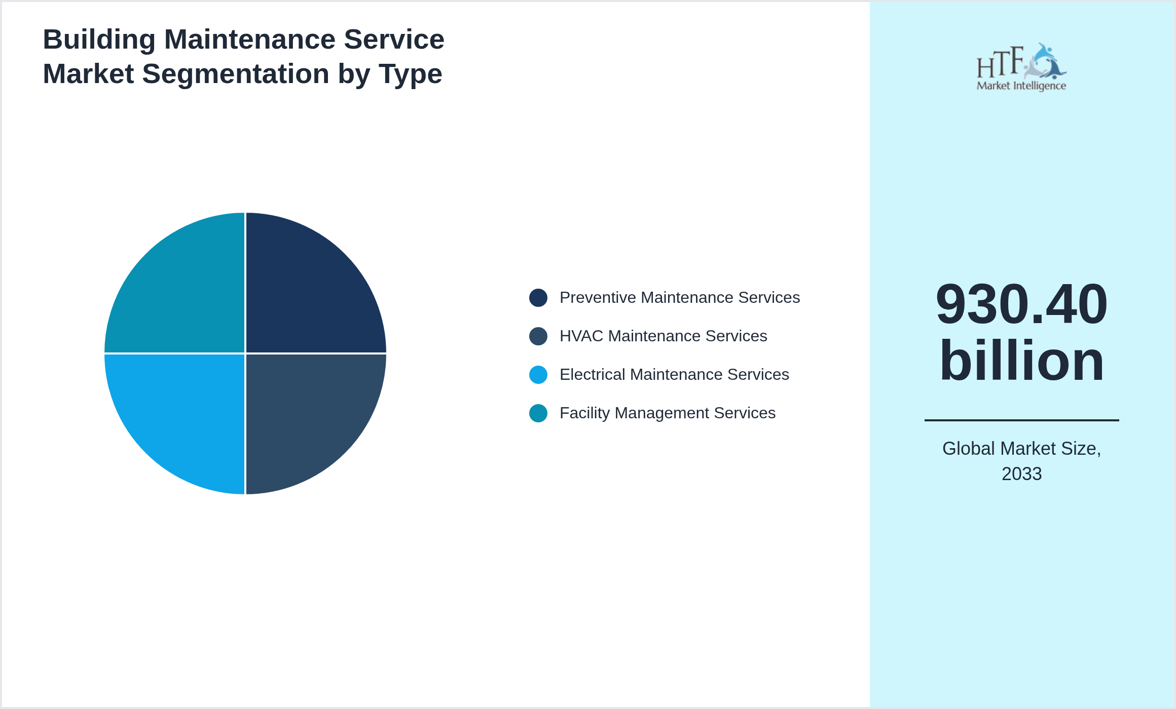 Building Maintenance Service Market size by Preventive Maintenance Services, HVAC Maintenance Services, Electrical Maintenance Services, Facility Management Services