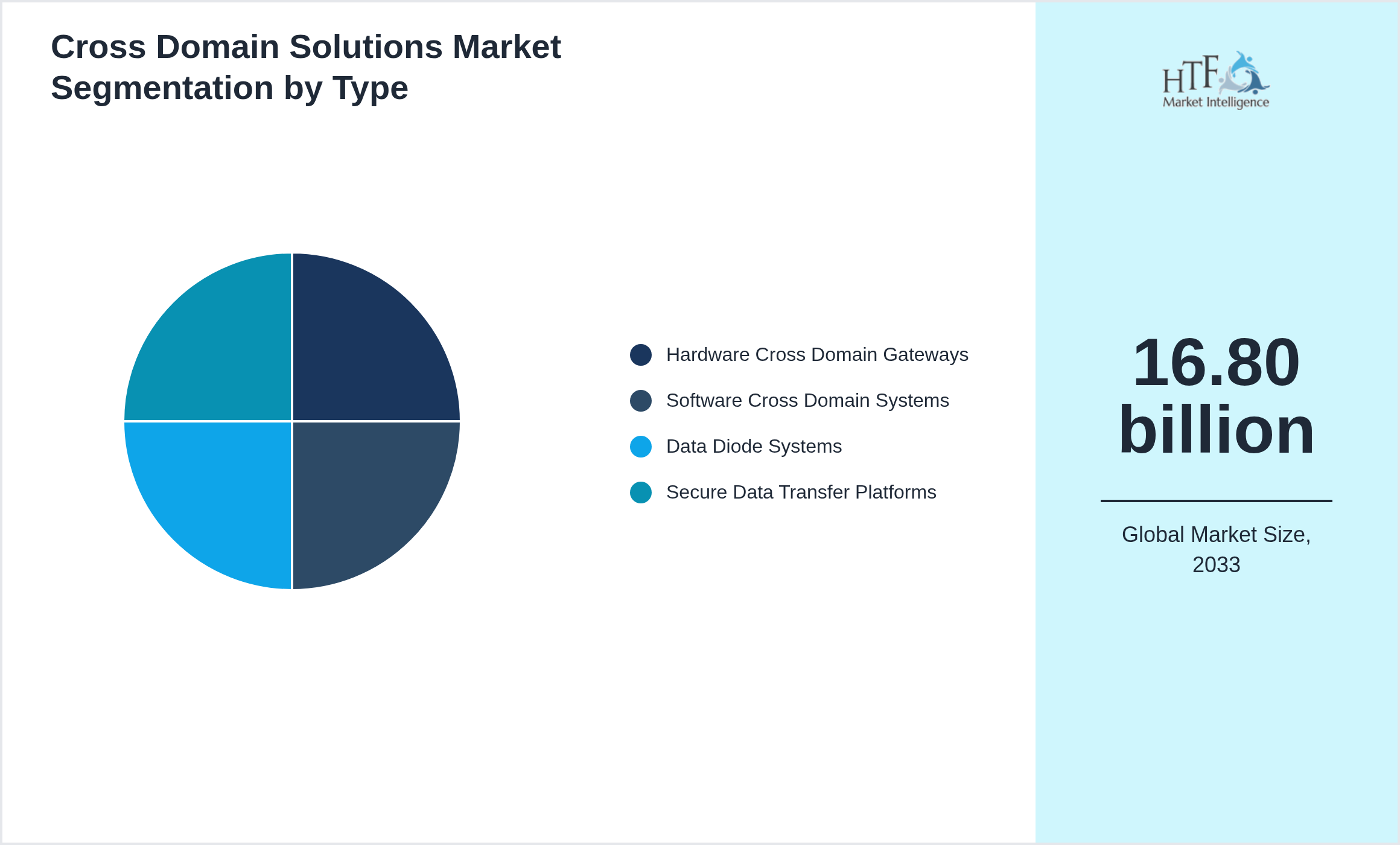 Cross Domain Solutions Market penetration and growth by Hardware Cross Domain Gateways, Software Cross Domain Systems, Data Diode Systems, Secure Data Transfer Platforms