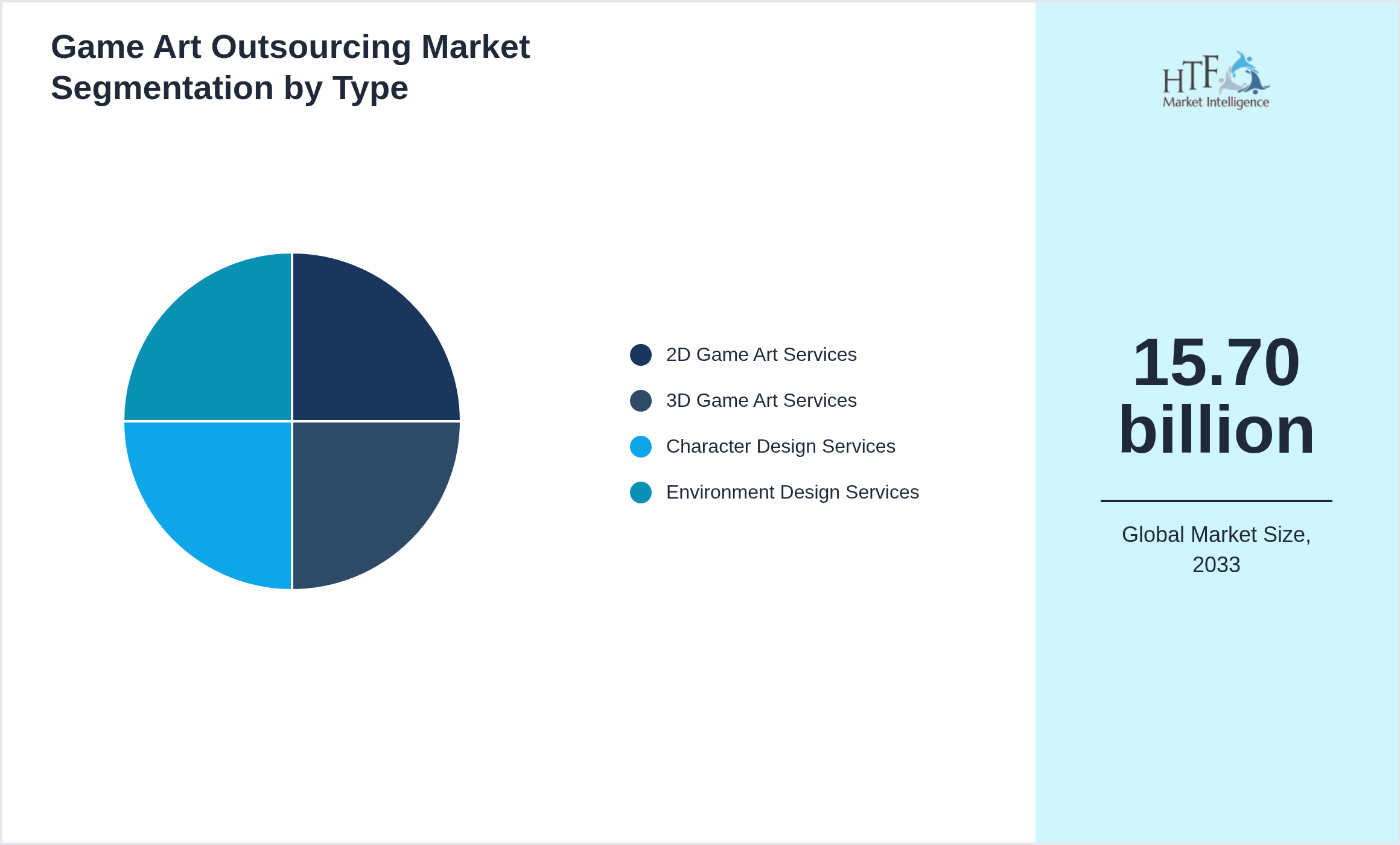Game Art Outsourcing Market size by 2D Game Art Services, 3D Game Art Services, Character Design Services, Environment Design Services
