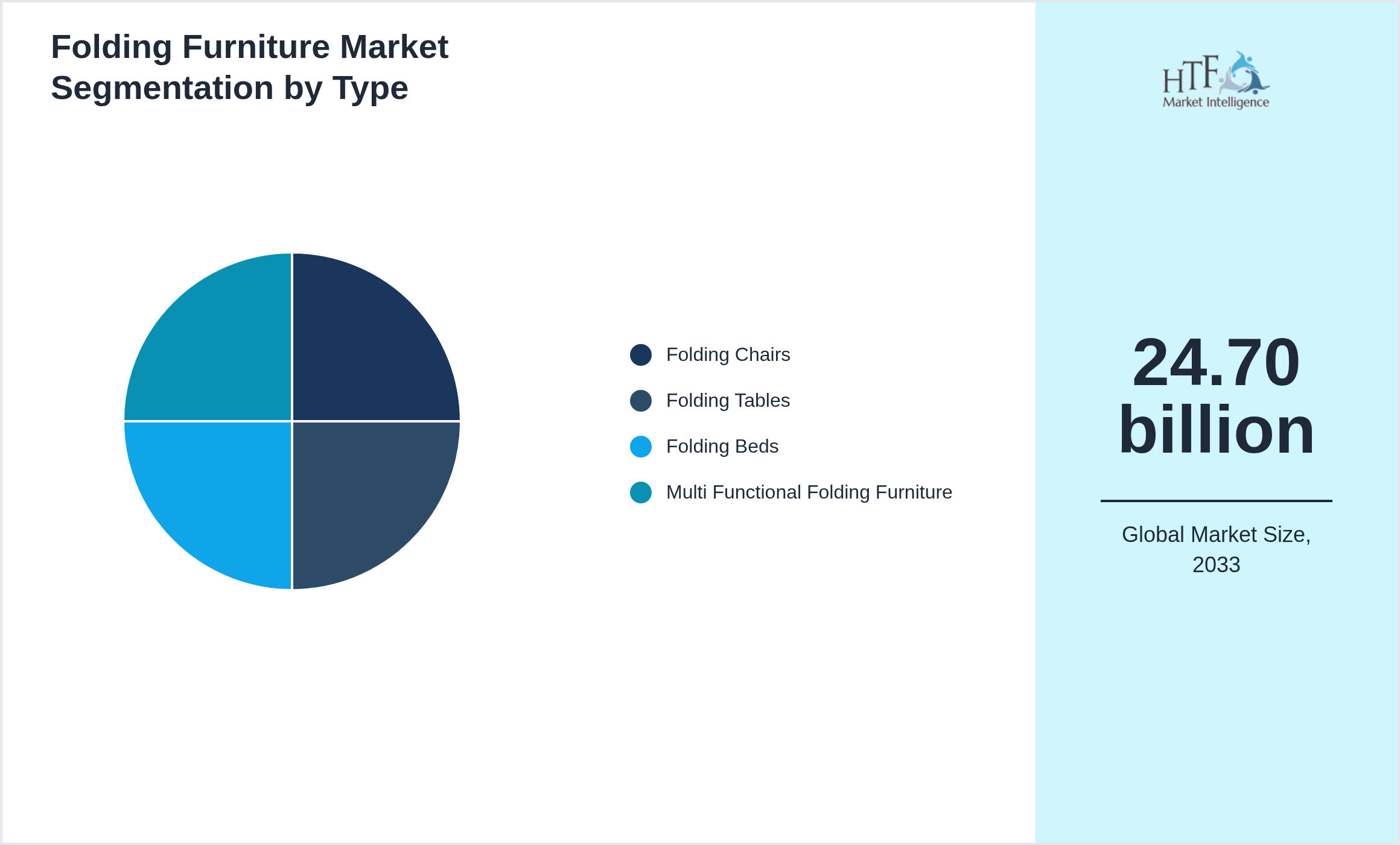 Folding Furniture Market segment share by Folding Chairs, Folding Tables, Folding Beds, Multi Functional Folding Furniture