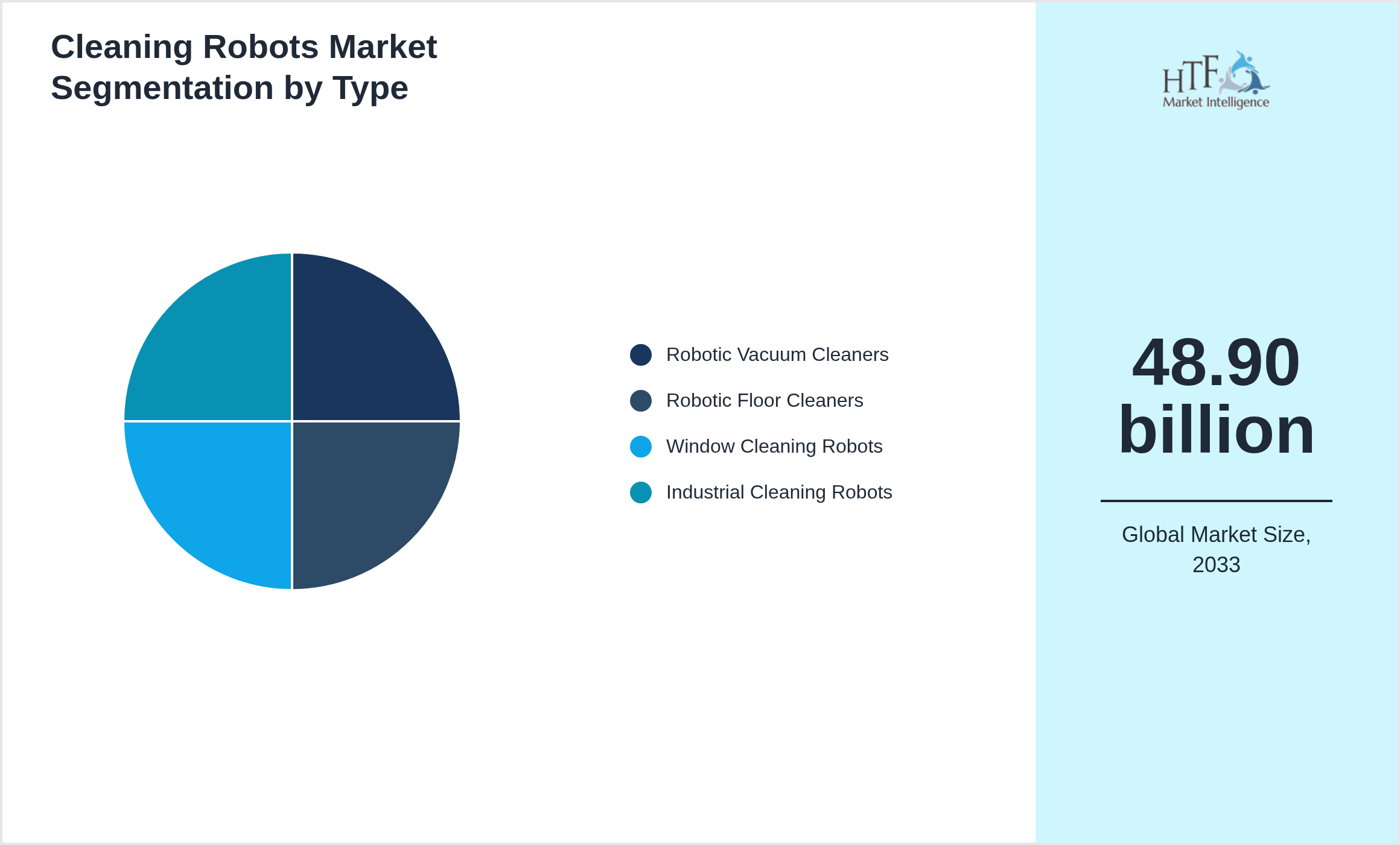 Cleaning Robots Market trend and sizing by Robotic Vacuum Cleaners, Robotic Floor Cleaners, Window Cleaning Robots, Industrial Cleaning Robots