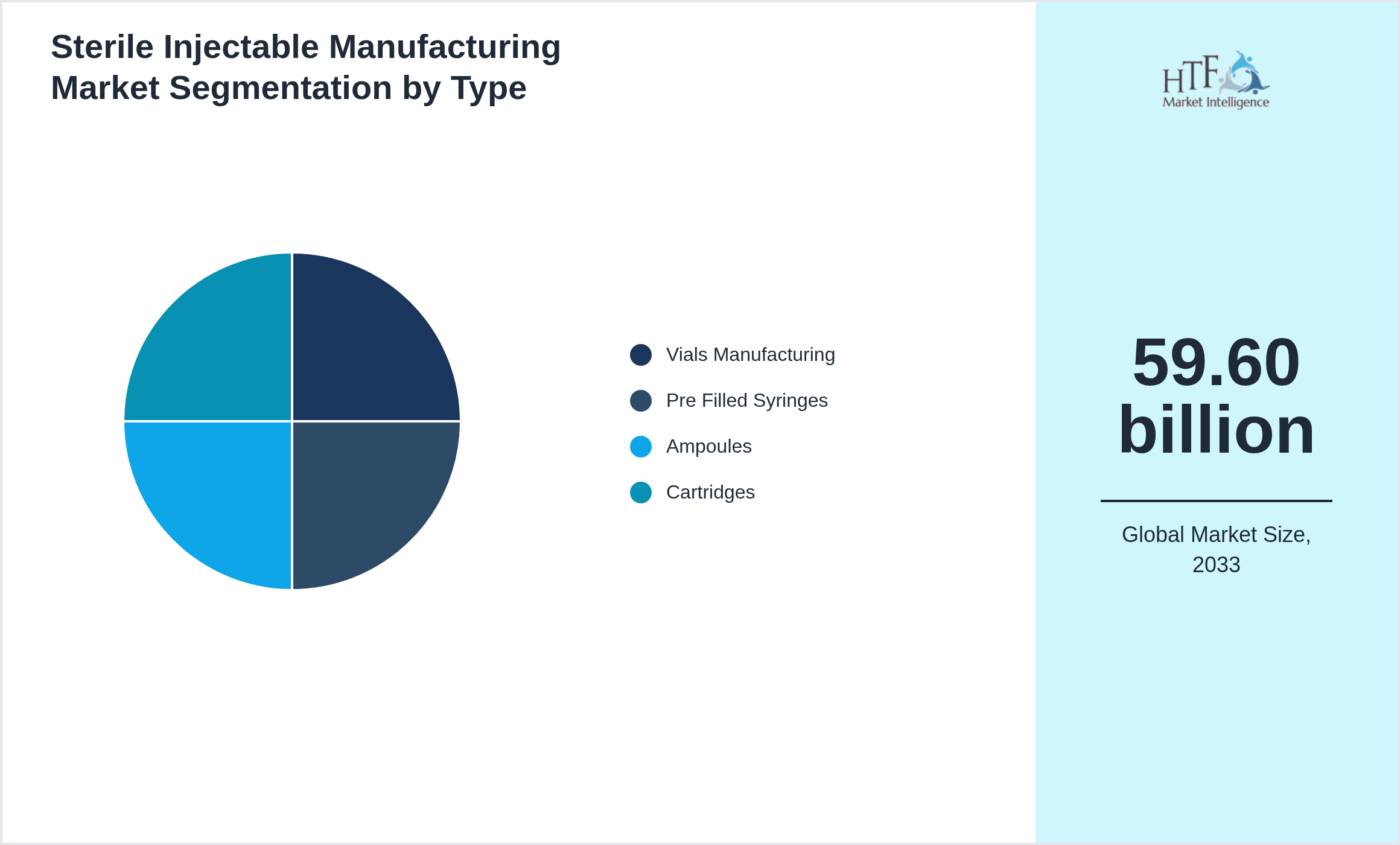 Sterile Injectable Manufacturing Market growth by Vials Manufacturing, Pre Filled Syringes, Ampoules, Cartridges