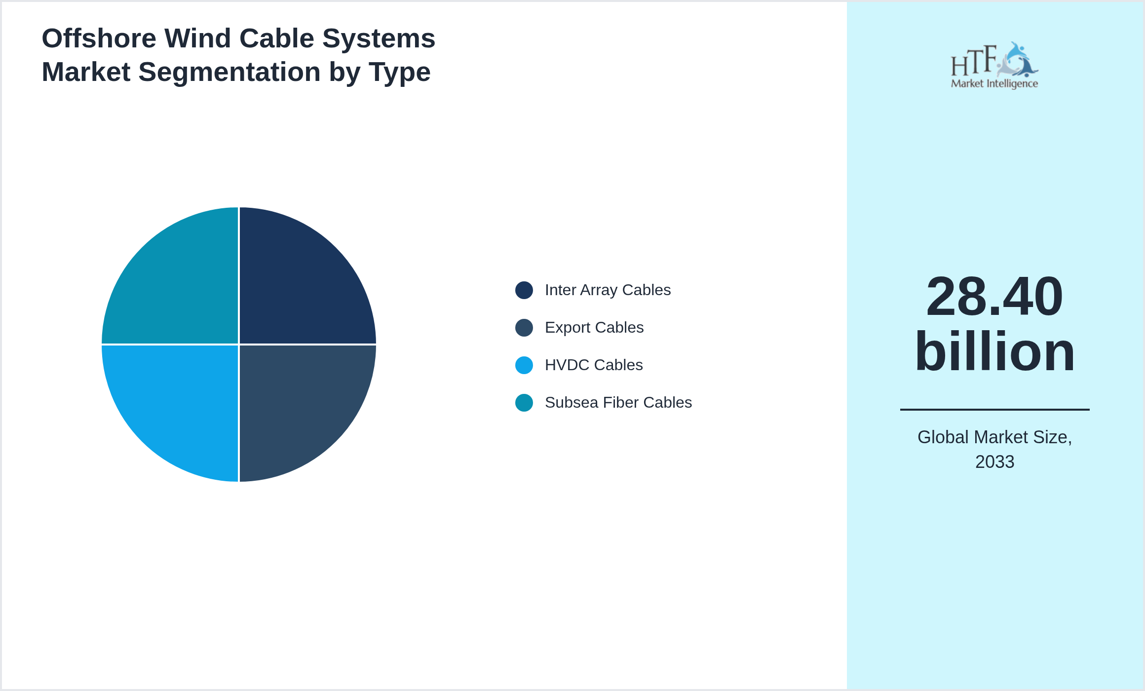 Offshore Wind Cable Systems Market value by Inter Array Cables, Export Cables, HVDC Cables, Subsea Fiber Cables