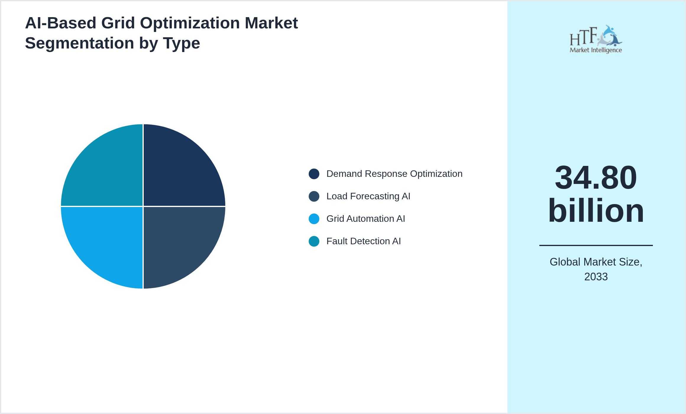 AI-Based Grid Optimization Market growth by Demand Response Optimization, Load Forecasting AI, Grid Automation AI, Fault Detection AI