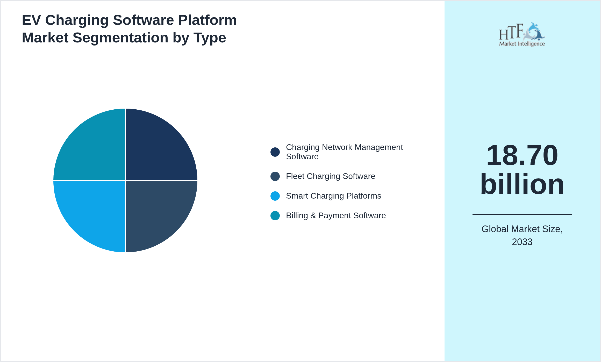 EV Charging Software Platform Market trend and sizing by Charging Network Management Software, Fleet Charging Software, Smart Charging Platforms, Billing & Payment Software