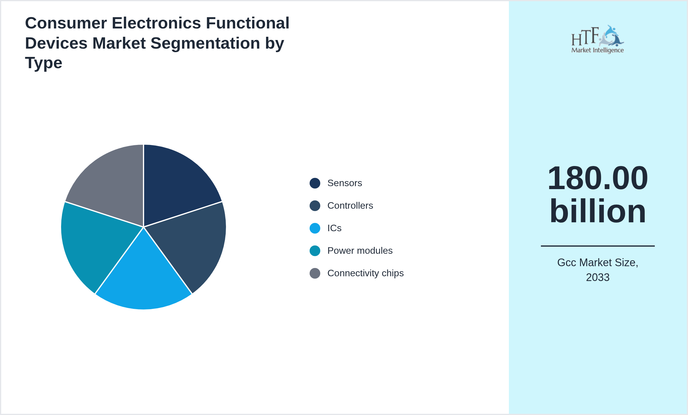 Consumer Electronics Functional Devices Market growth scenario by Sensors, Controllers, ICs, Power modules, Connectivity chips