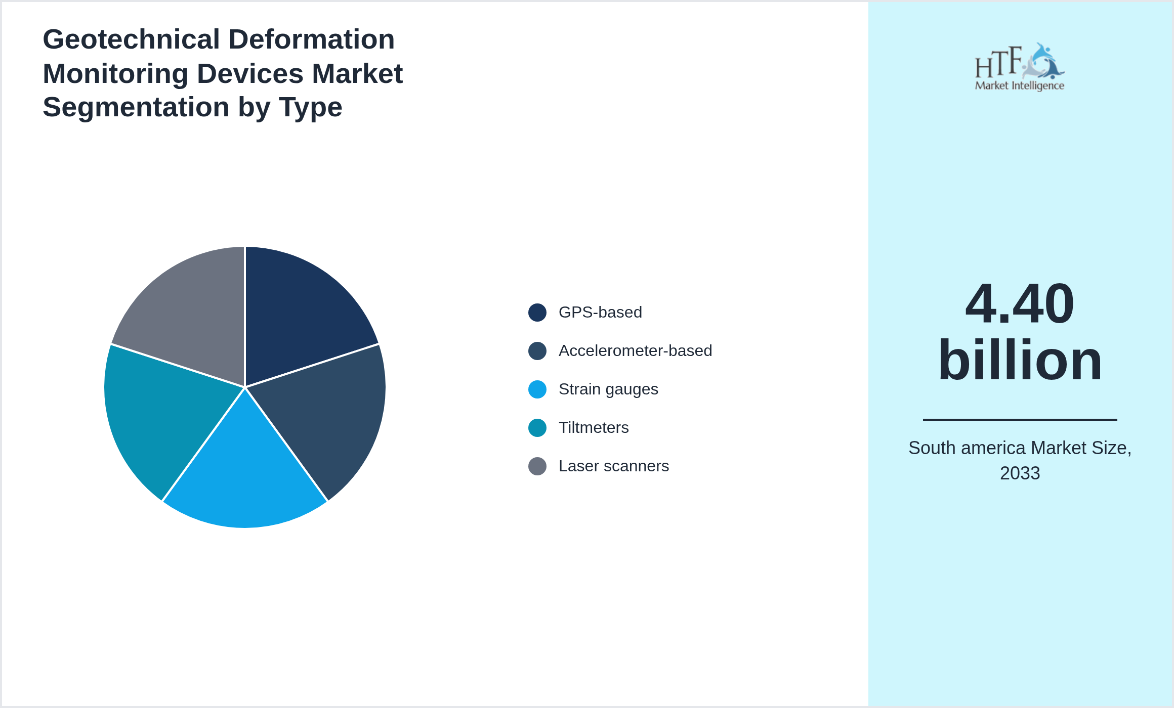 Geotechnical Deformation Monitoring Devices Market trend and sizing by GPS-based, Accelerometer-based, Strain gauges, Tiltmeters, Laser scanners