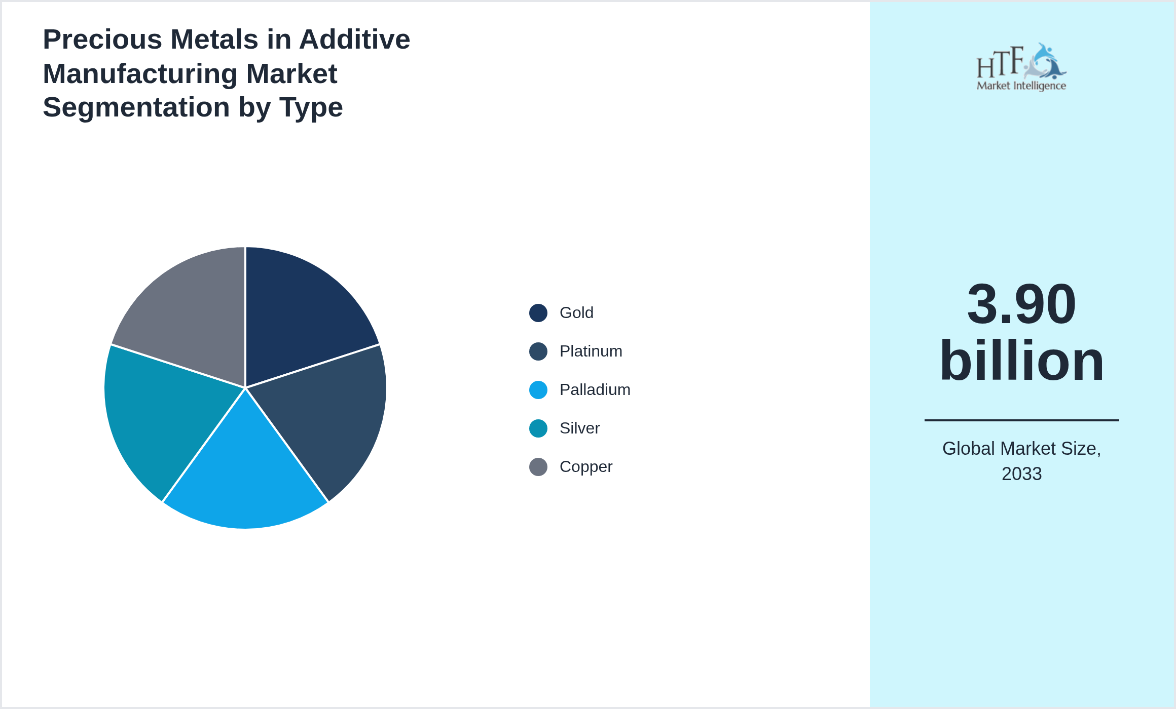 Precious Metals in Additive Manufacturing Market size by Gold, Platinum, Palladium, Silver, Copper
