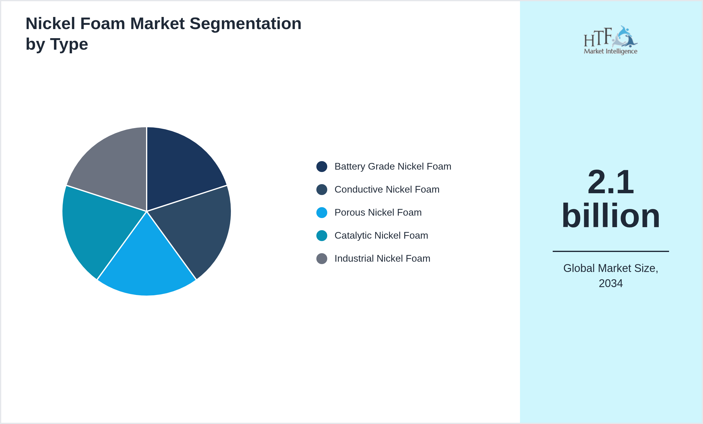 Nickel Foam Market growth by Battery Grade Nickel Foam, Conductive Nickel Foam, Porous Nickel Foam, Catalytic Nickel Foam, Industrial Nickel Foam