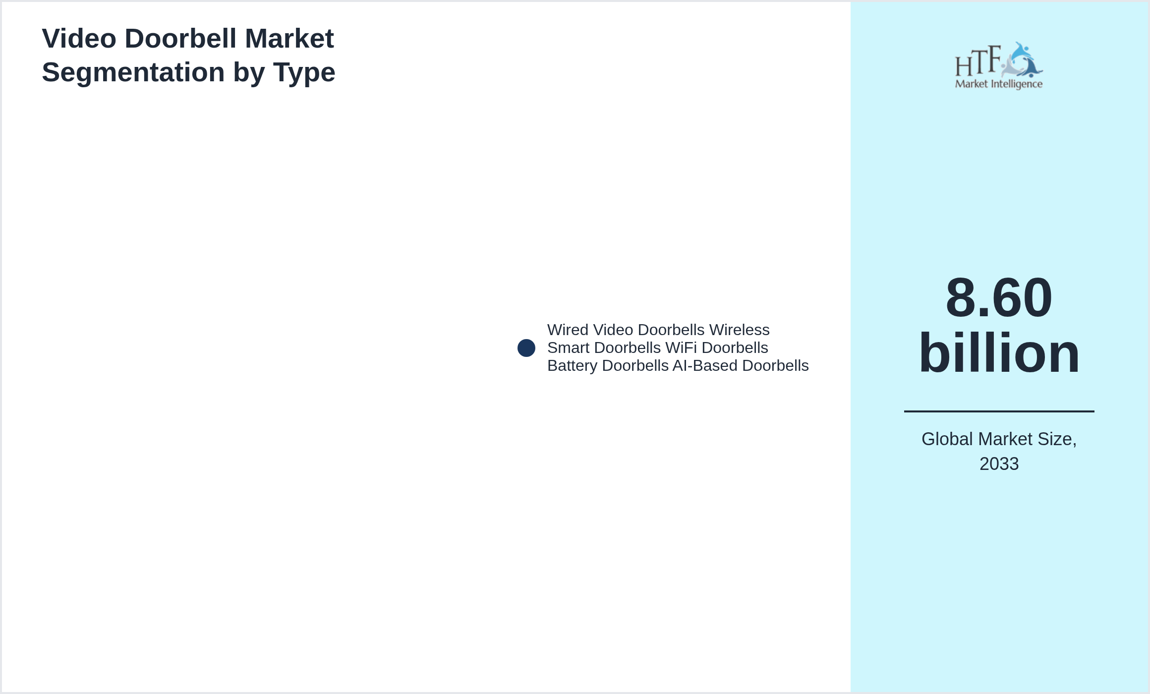 Video Doorbell Market trend by product category Wired Video Doorbells Wireless Smart Doorbells WiFi Doorbells Battery Doorbells AI-Based Doorbells